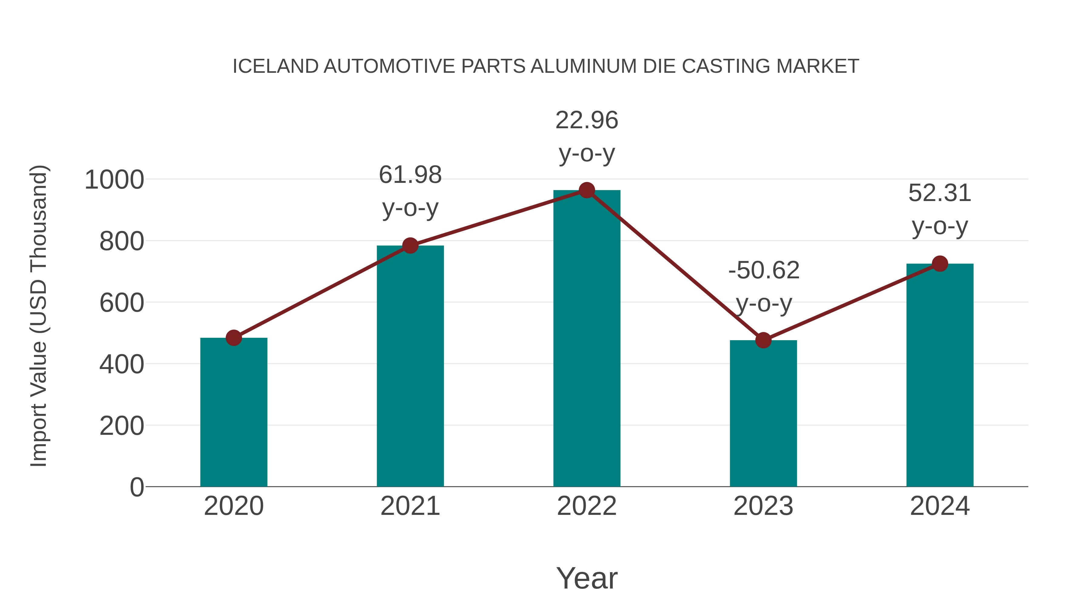 Iceland Automotive Parts Aluminum Die Casting Market: Import Trend Analysis