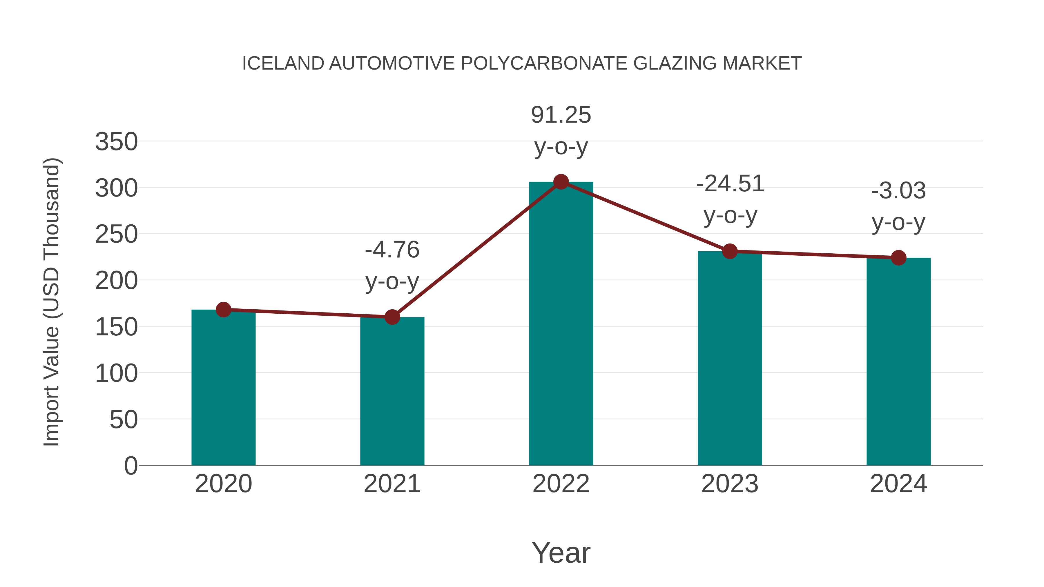 Iceland Automotive Polycarbonate Glazing Market: Import Trend Analysis