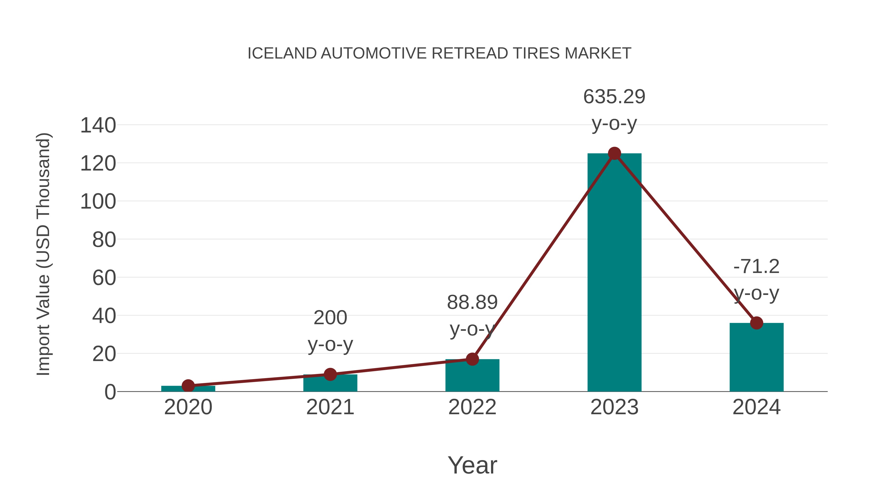 Iceland Automotive Retread Tires Market: Import Trend Analysis