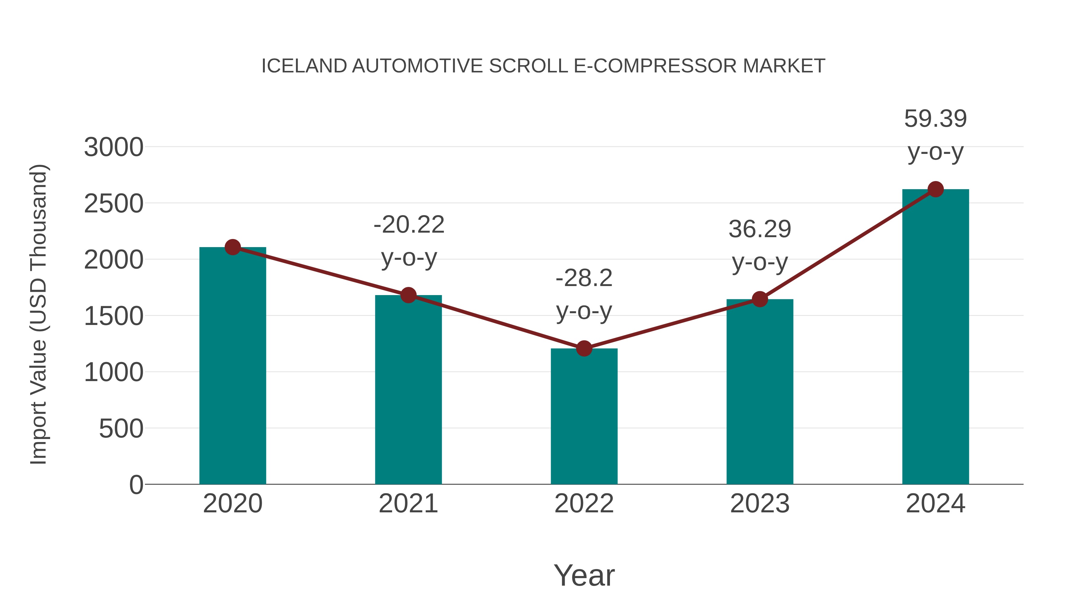  Iceland Automotive Scroll E-compressor Market: Import Trend Analysis