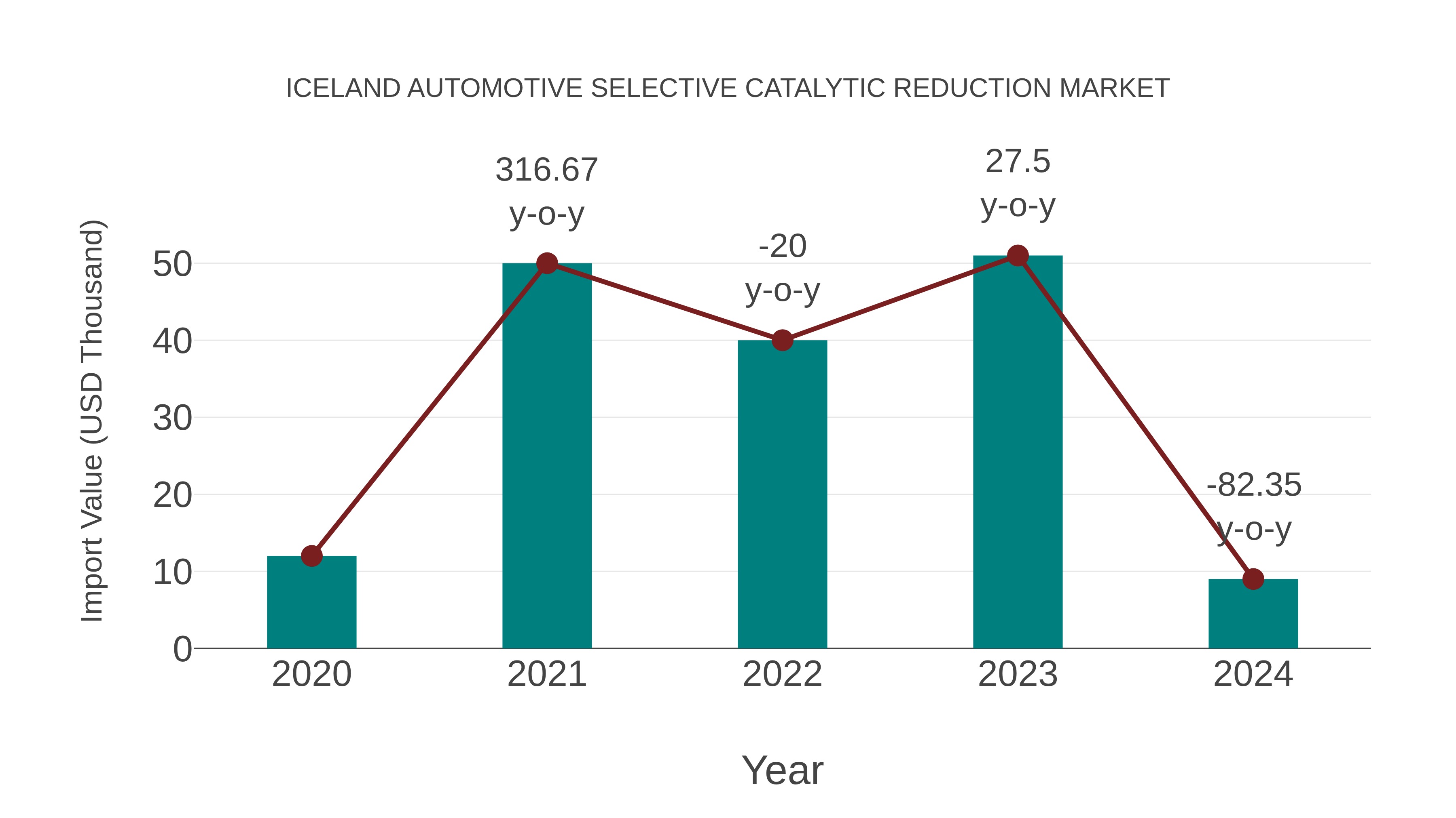  Iceland Automotive Selective Catalytic Reduction Market: Import Trend Analysis