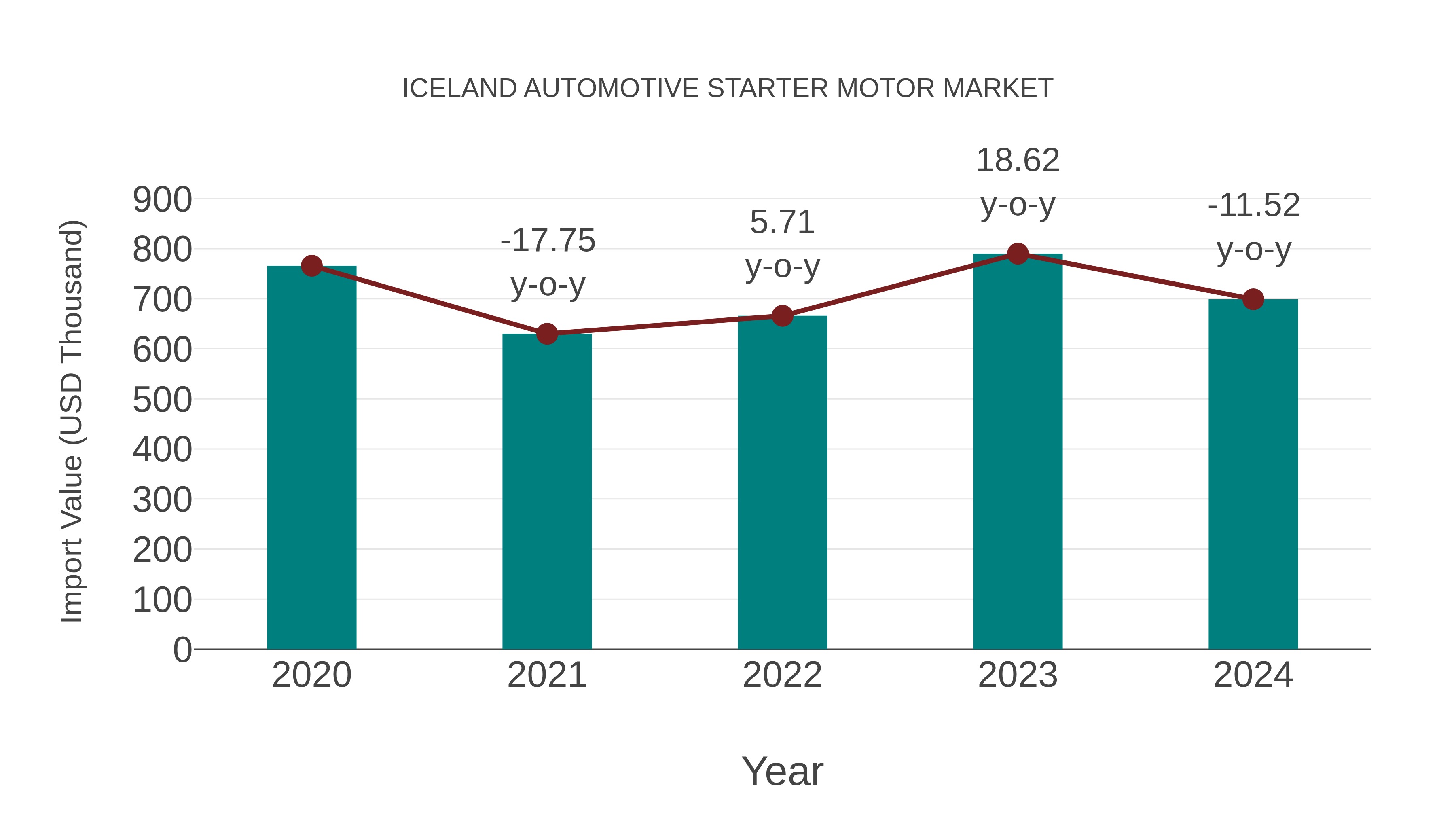  Iceland Automotive Starter Motor Market: Import Trend Analysis
