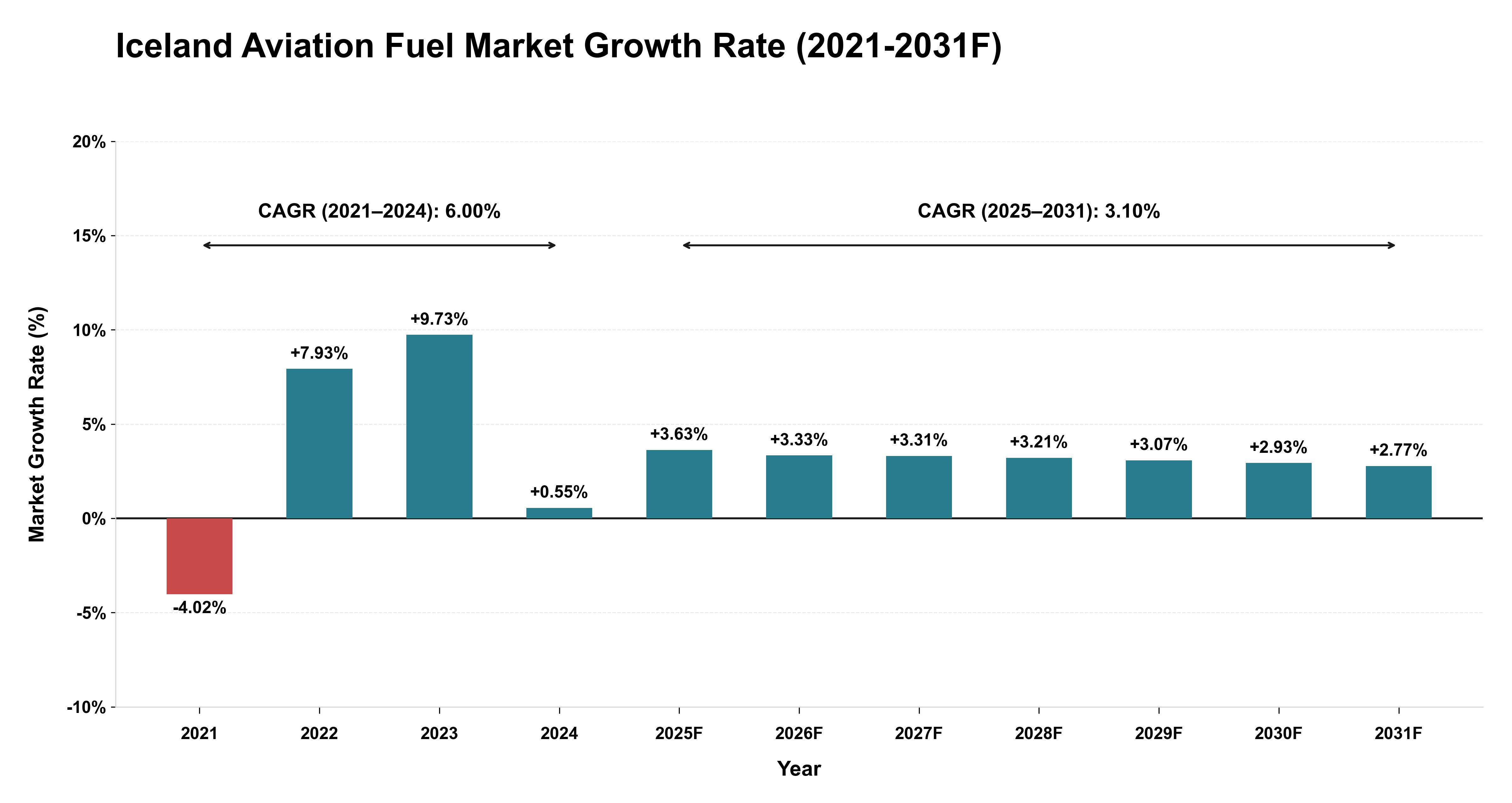 Iceland Aviation Fuel Market Year-wise Growth Rate (2021-2031F)
