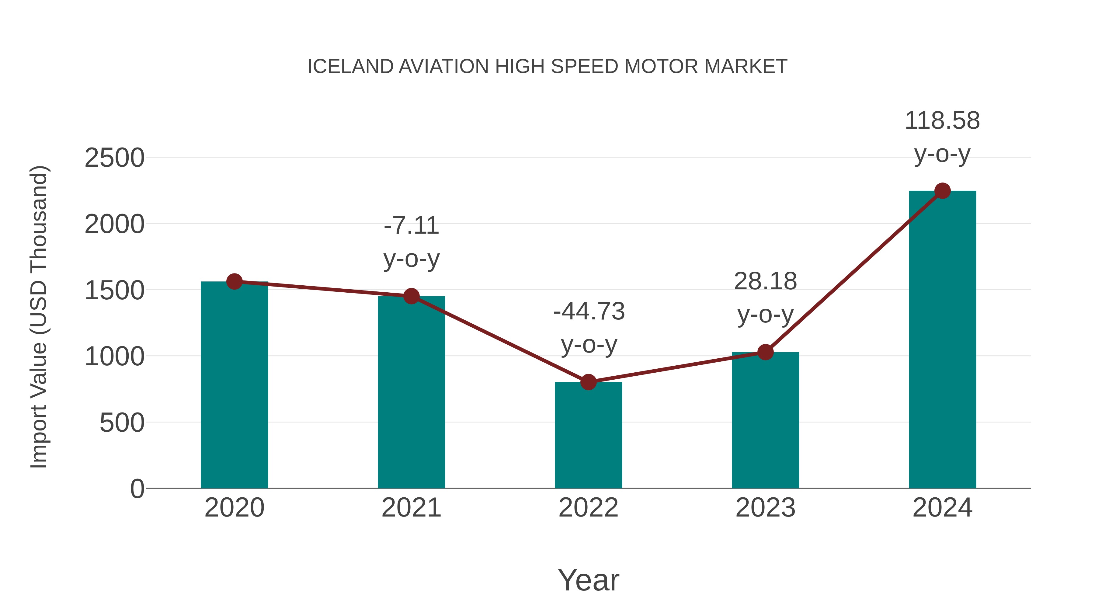  Iceland Aviation High Speed Motor Market: Import Trend Analysis