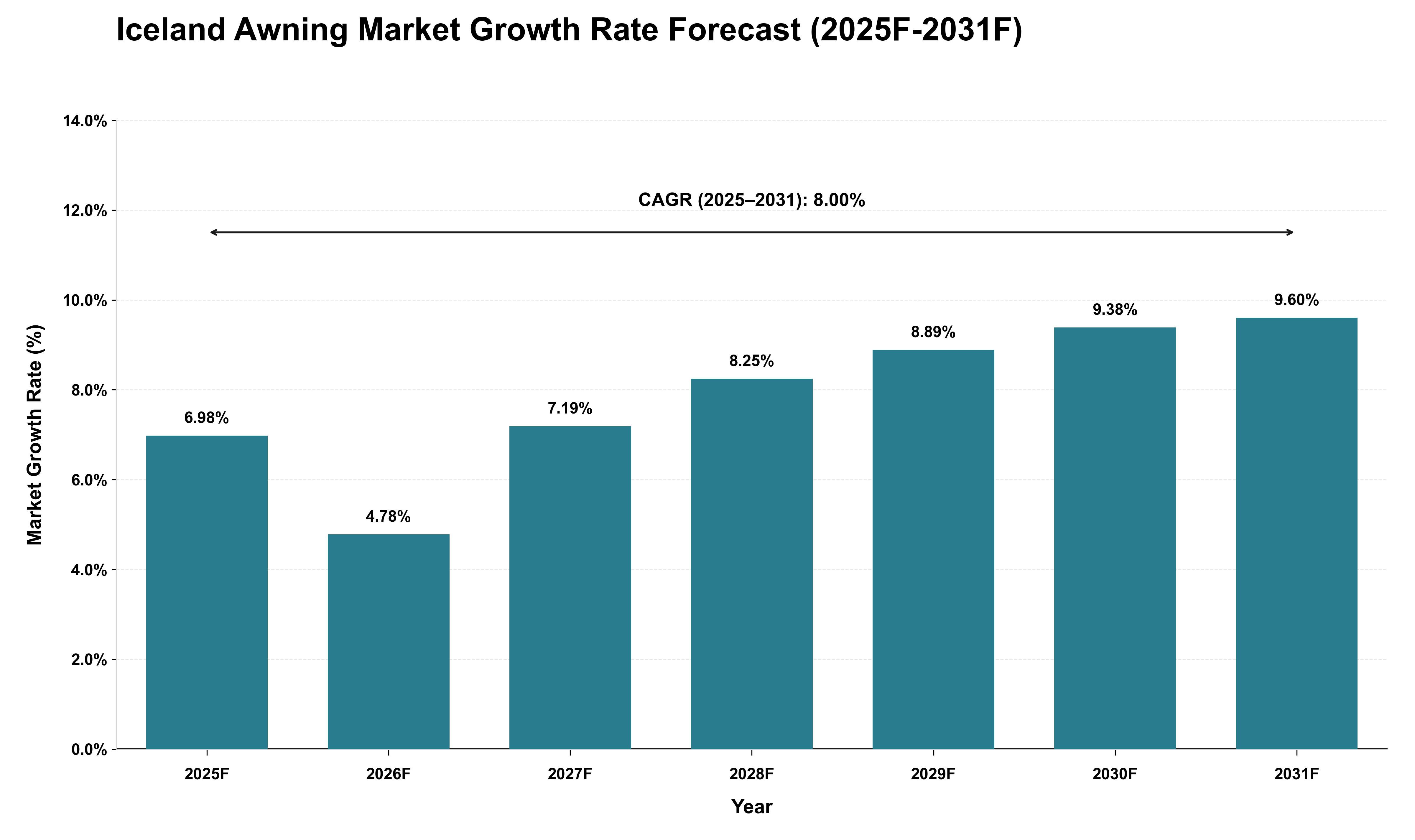 Iceland Awning Market Growth Rate Analysis (2025 - 2031)
