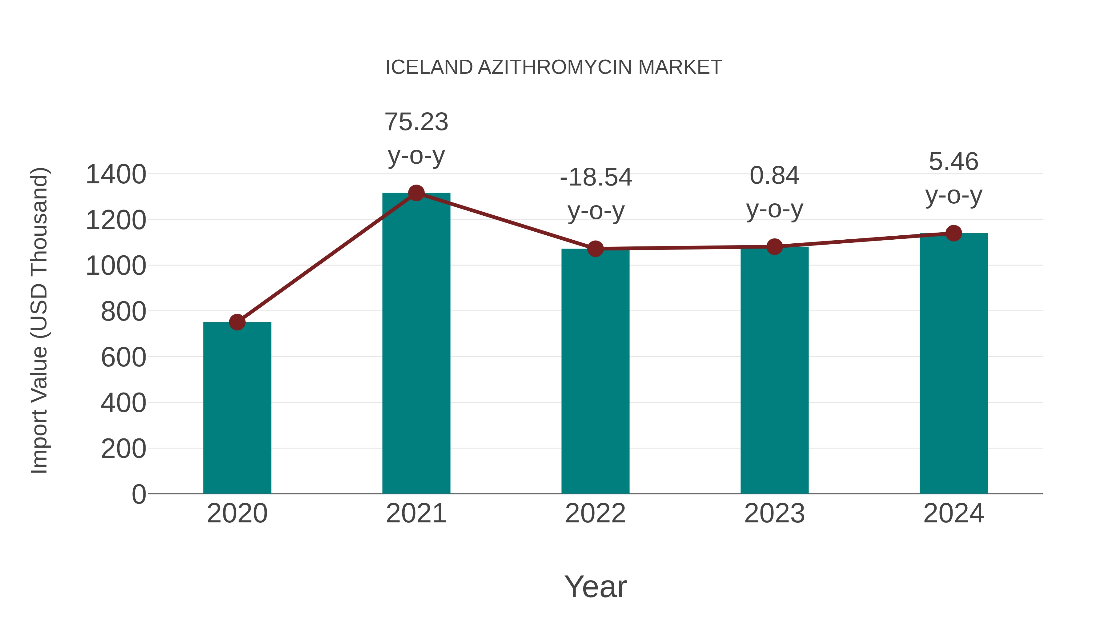 Iceland Azithromycin Market: Import Trend Analysis