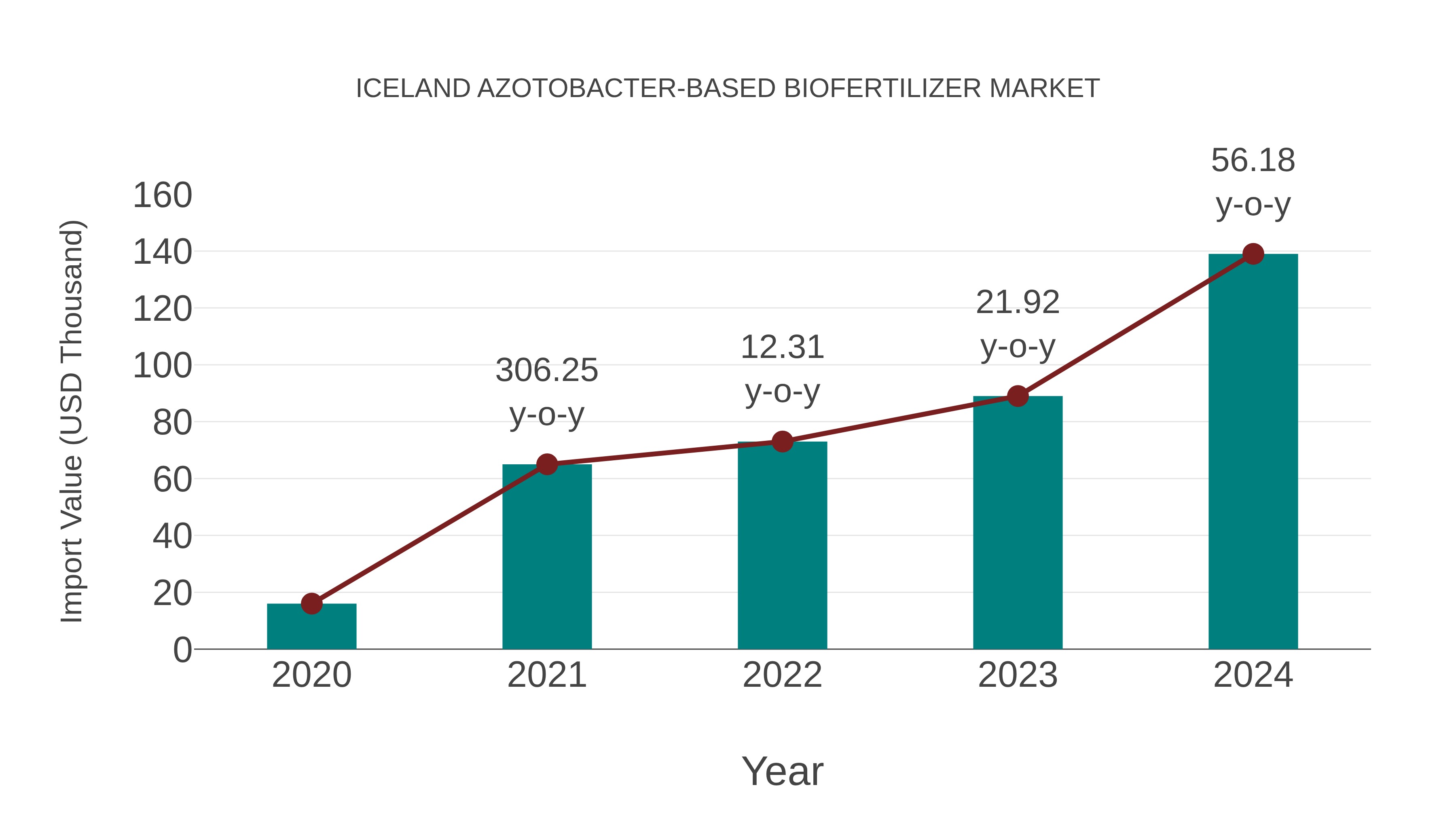 Iceland Azotobacter-based Biofertilizer Market: Import Trend Analysis