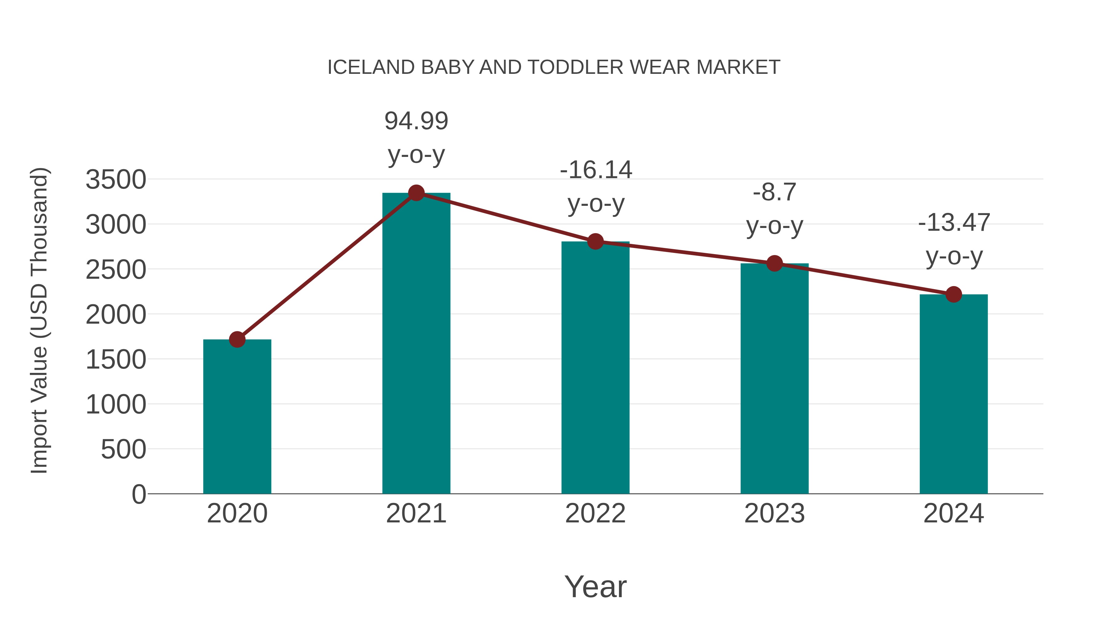 Iceland Baby and Toddler Wear Market: Import Trend Analysis