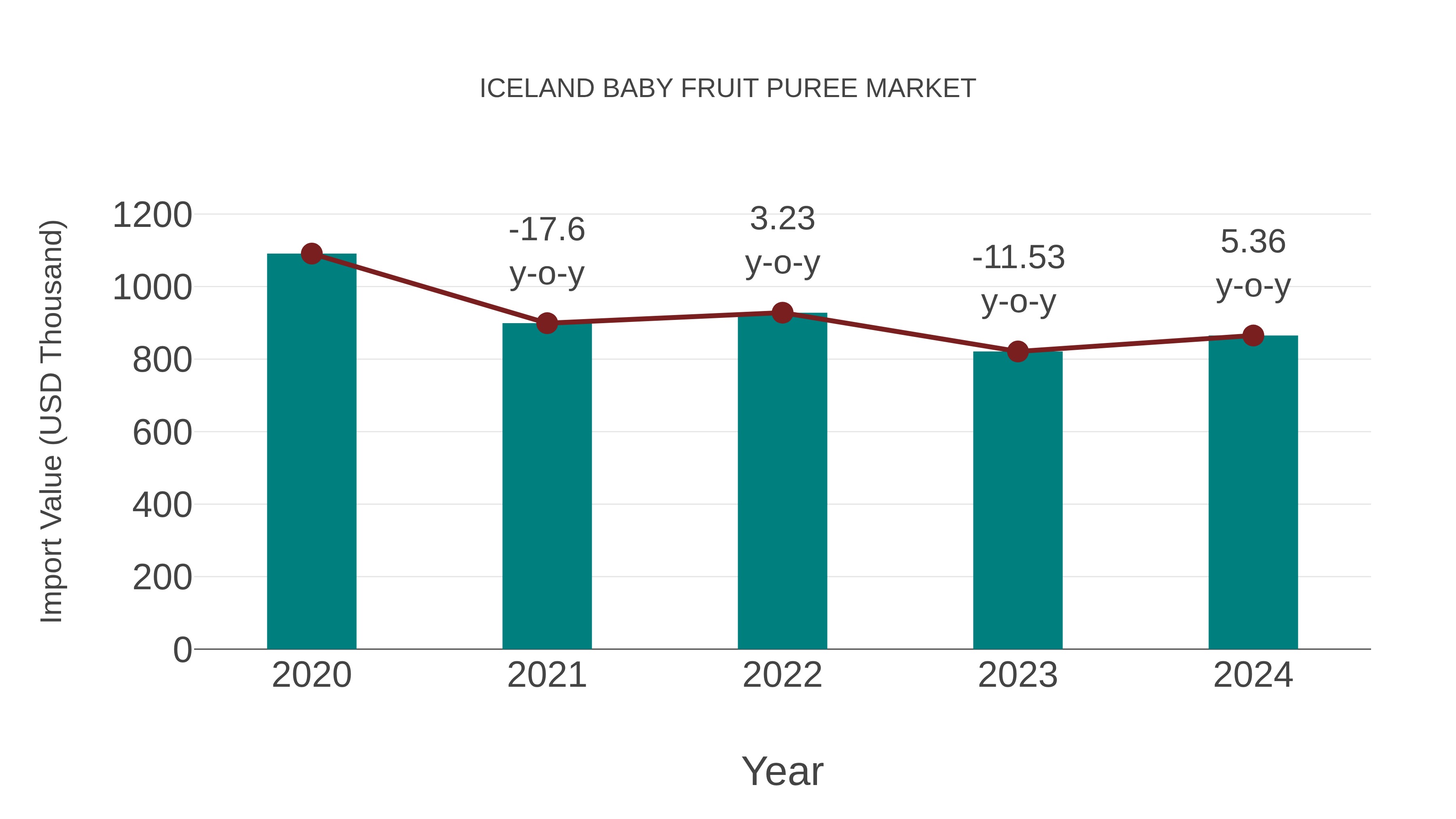  Iceland Baby Fruit Puree Market: Import Trend Analysis