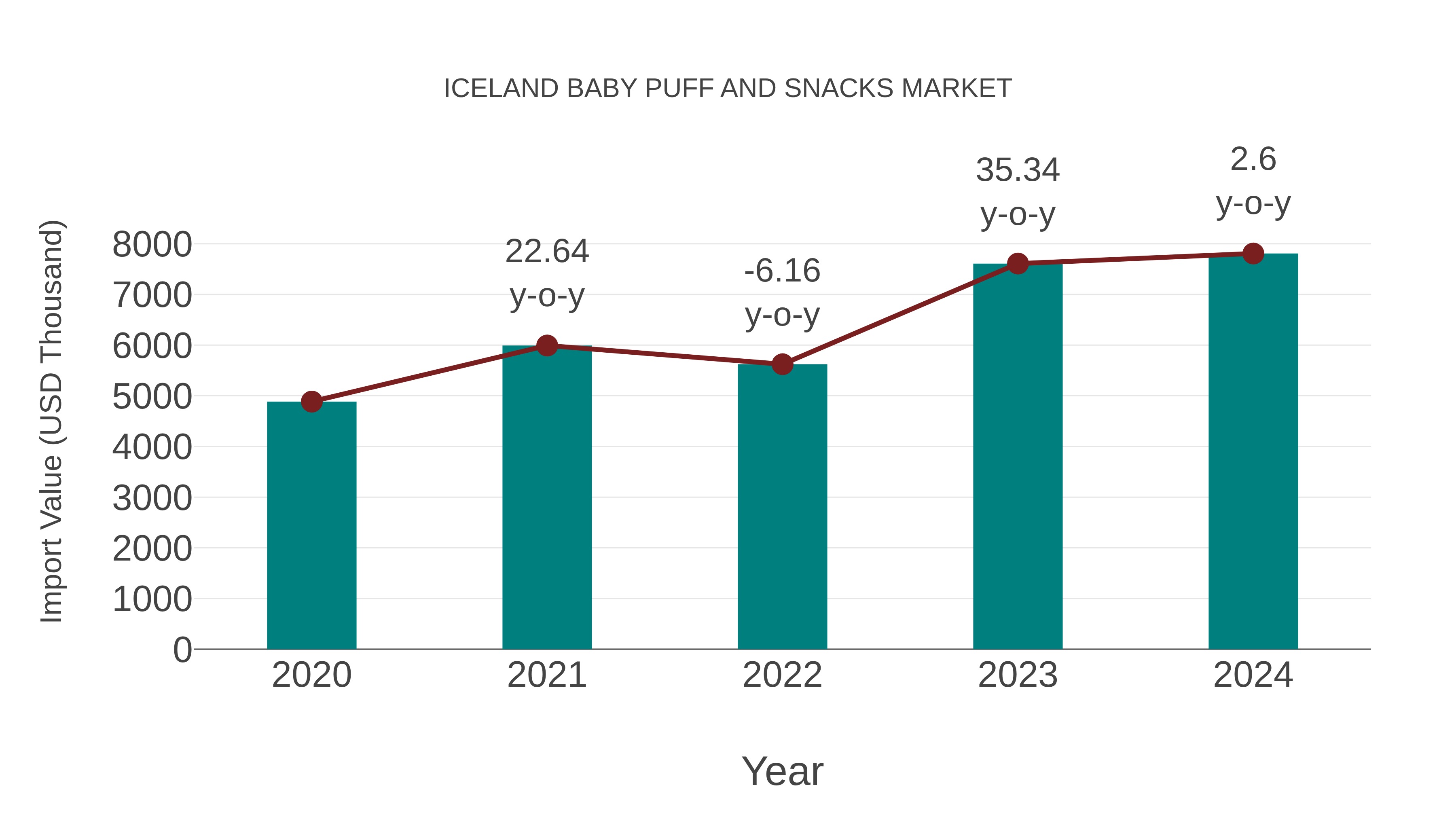 Iceland Baby Puff and Snacks Market: Import Trend Analysis