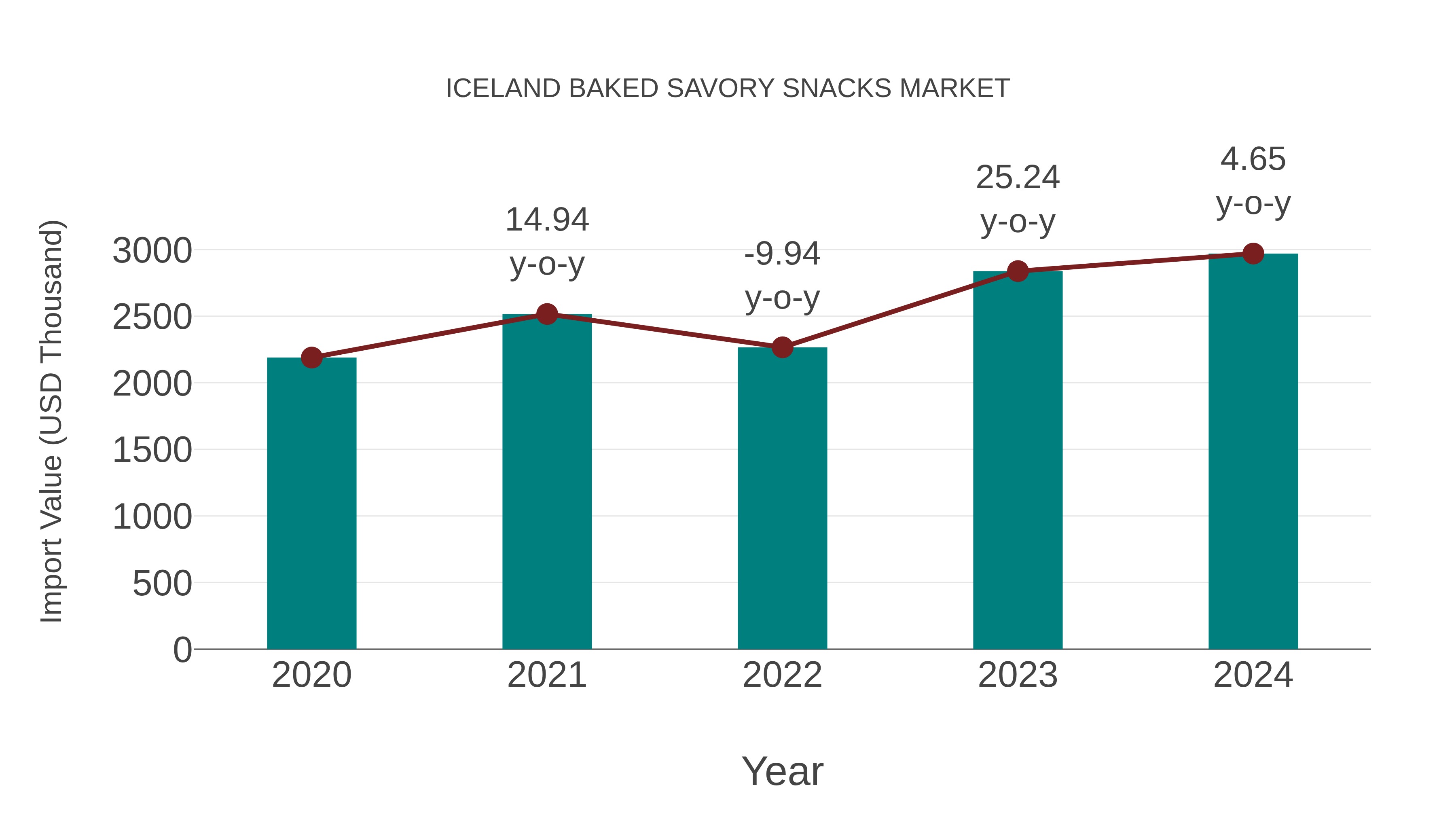  Iceland Baked Savory Snacks Market: Import Trend Analysis