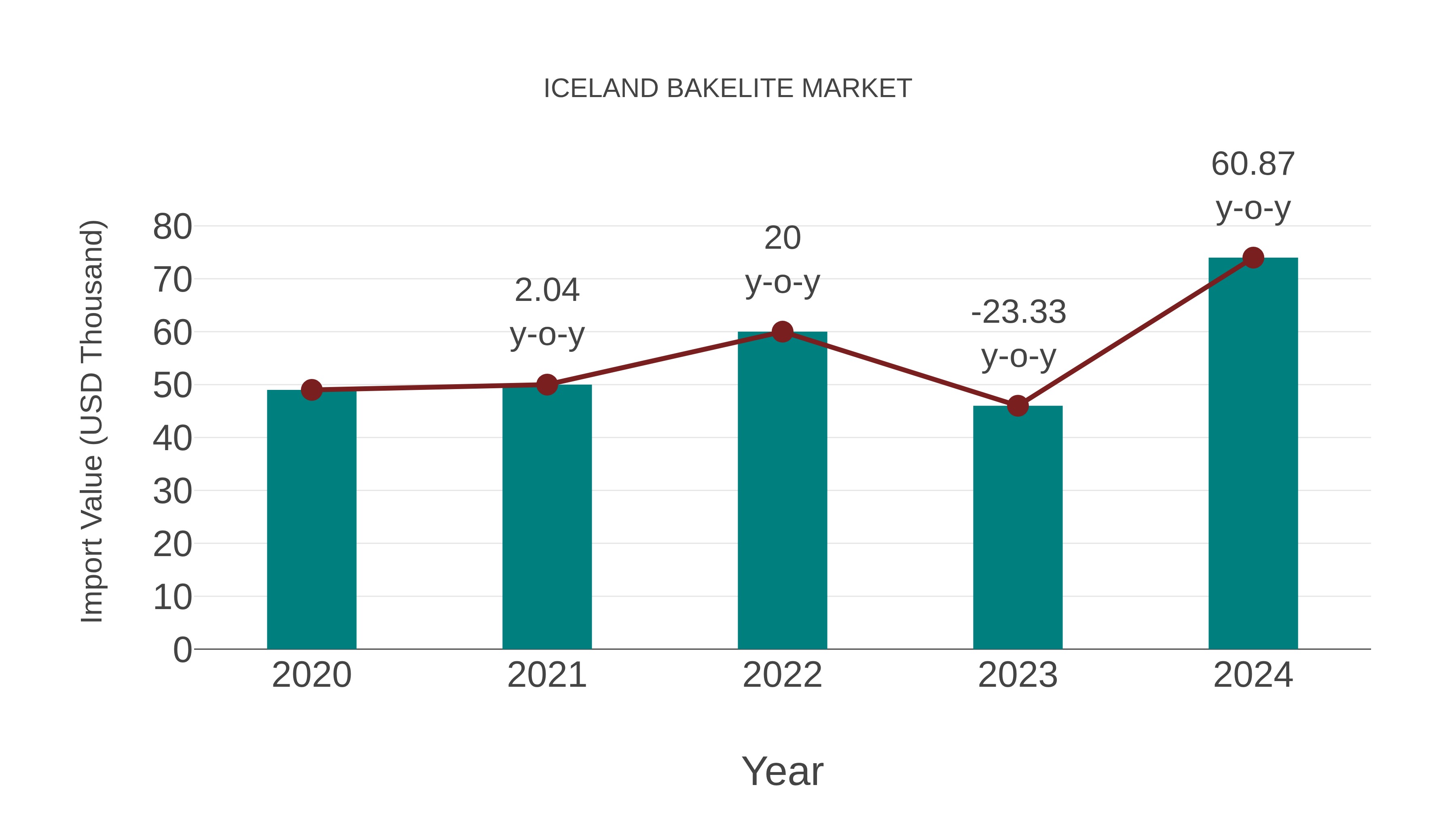  Iceland Bakelite Market: Import Trend Analysis