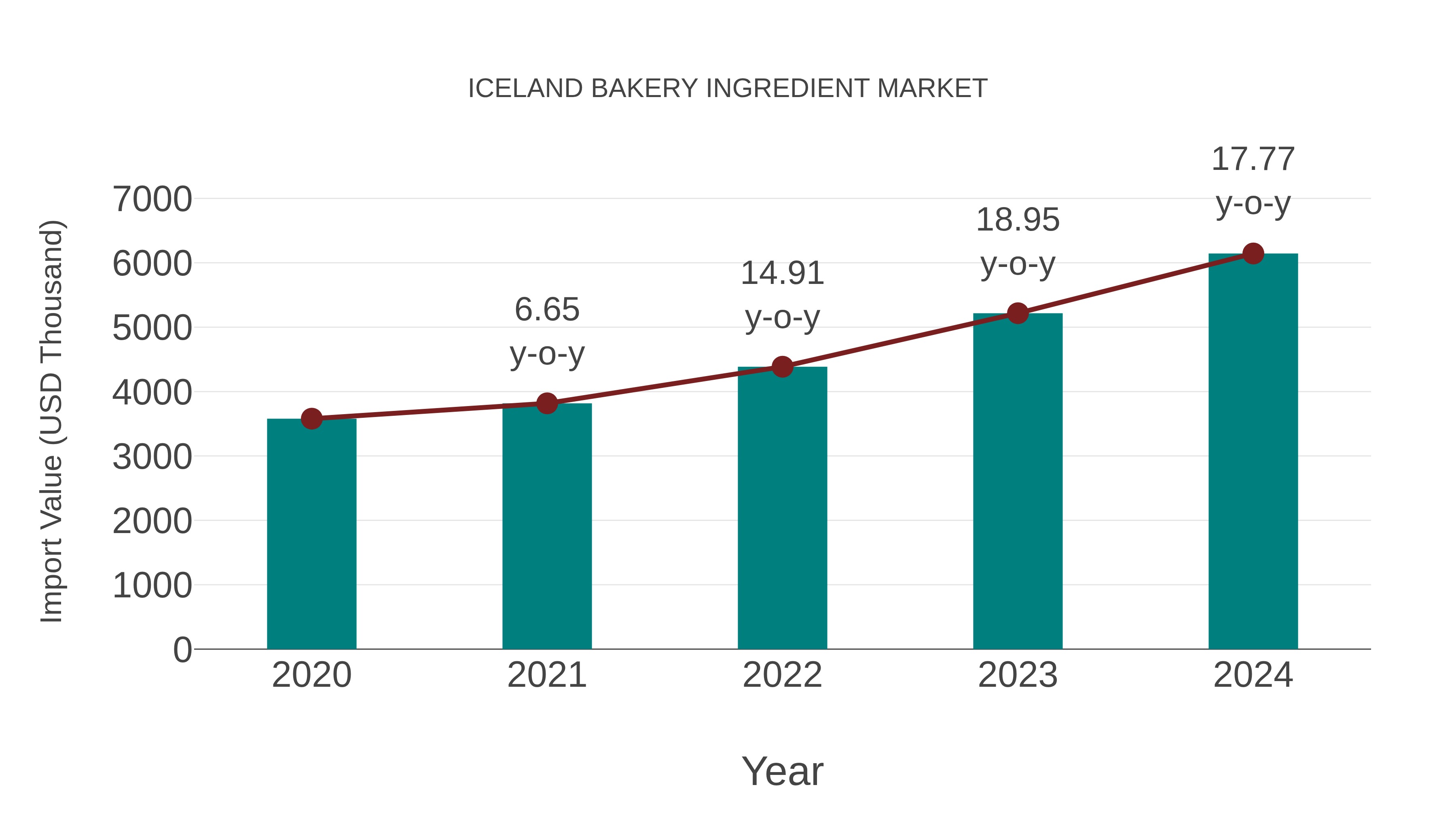 Iceland Bakery Ingredient Market: Import Trend Analysis