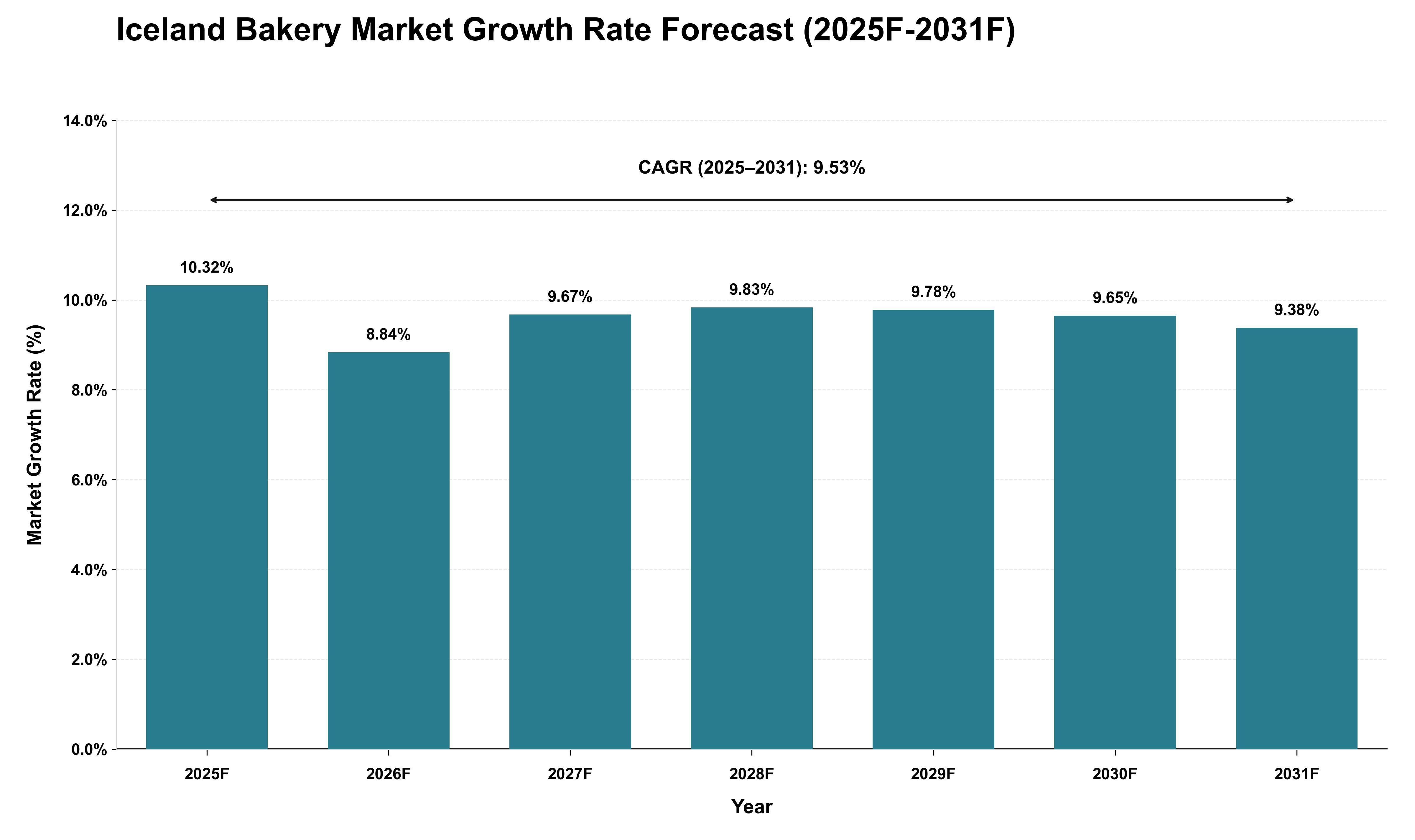 Iceland Bakery Market Growth Rate Analysis (2025 - 2031)