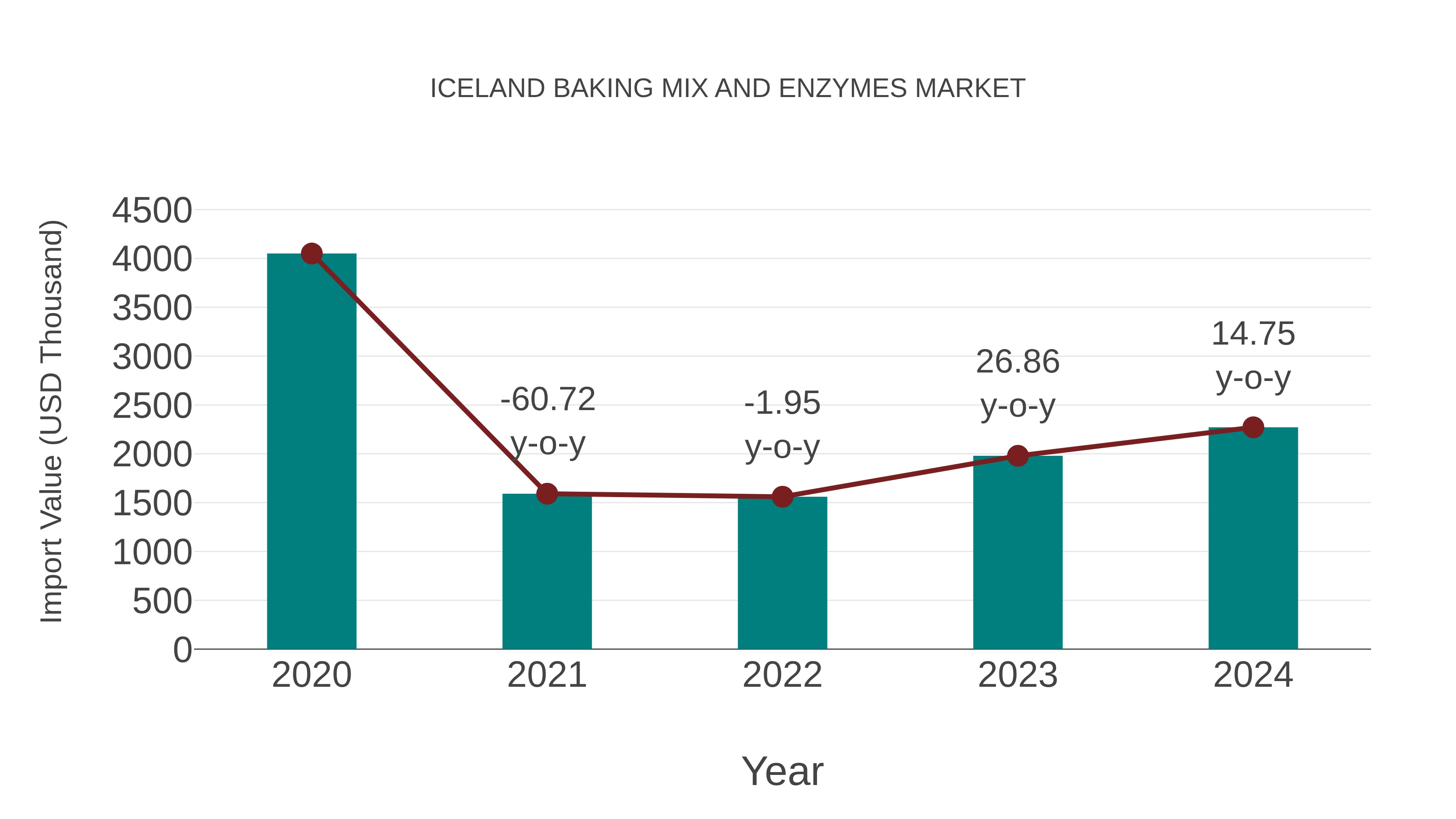 Iceland Baking Mix and Enzymes Market: Import Trend Analysis