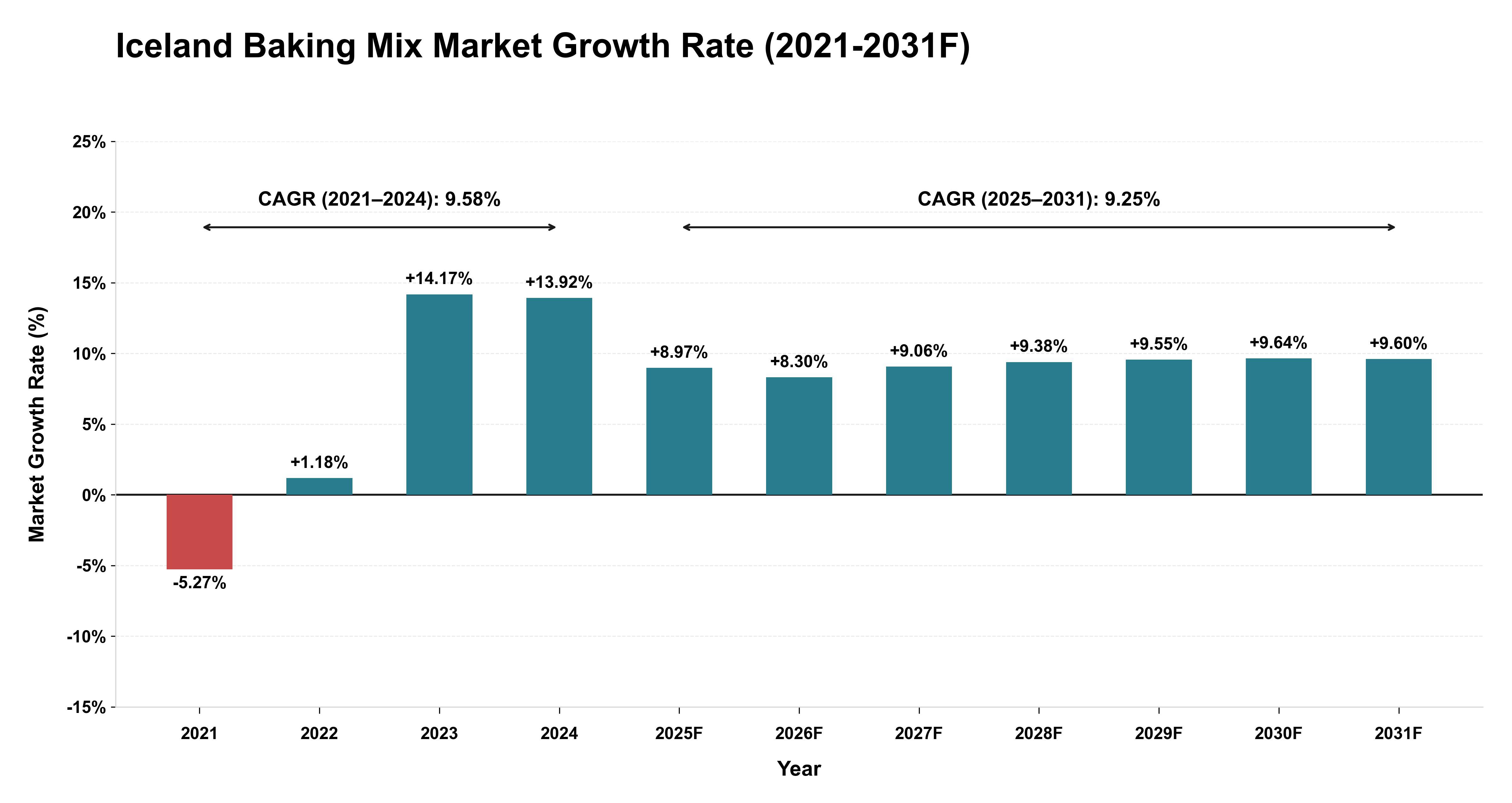 Iceland Baking Mix Market Year-wise Growth Rate (2021-2031F)