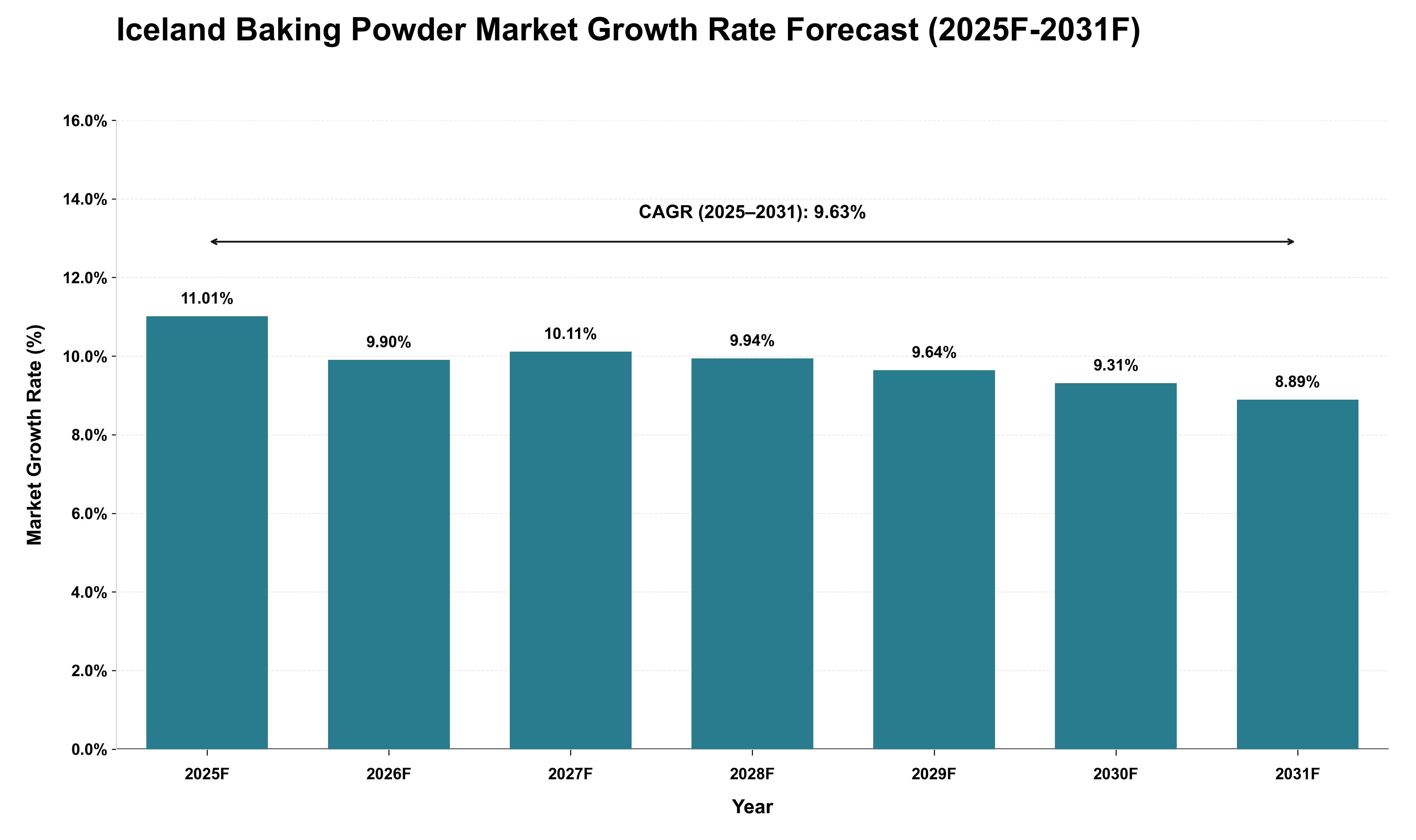 Iceland Baking Powder Market Growth Rate Analysis (2025 - 2031)