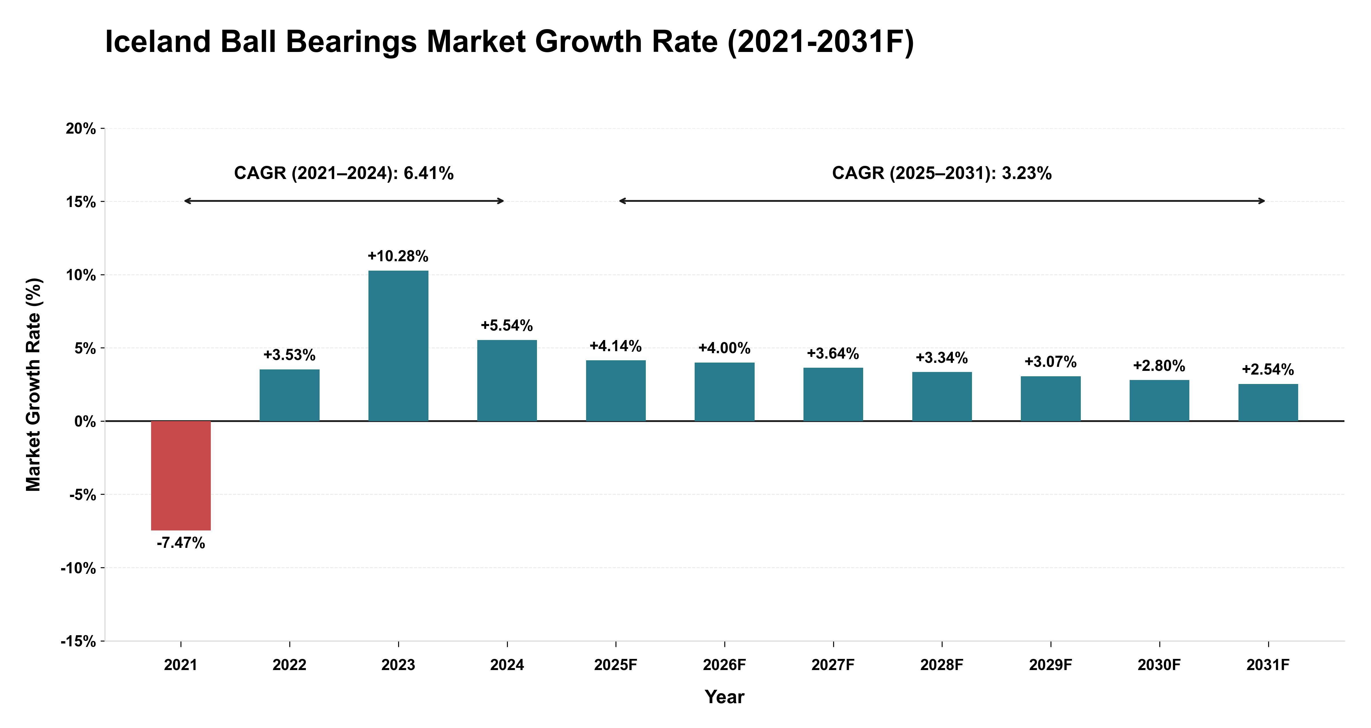 Iceland Ball Bearings Market Year-wise Growth Rate (2021-2031F)