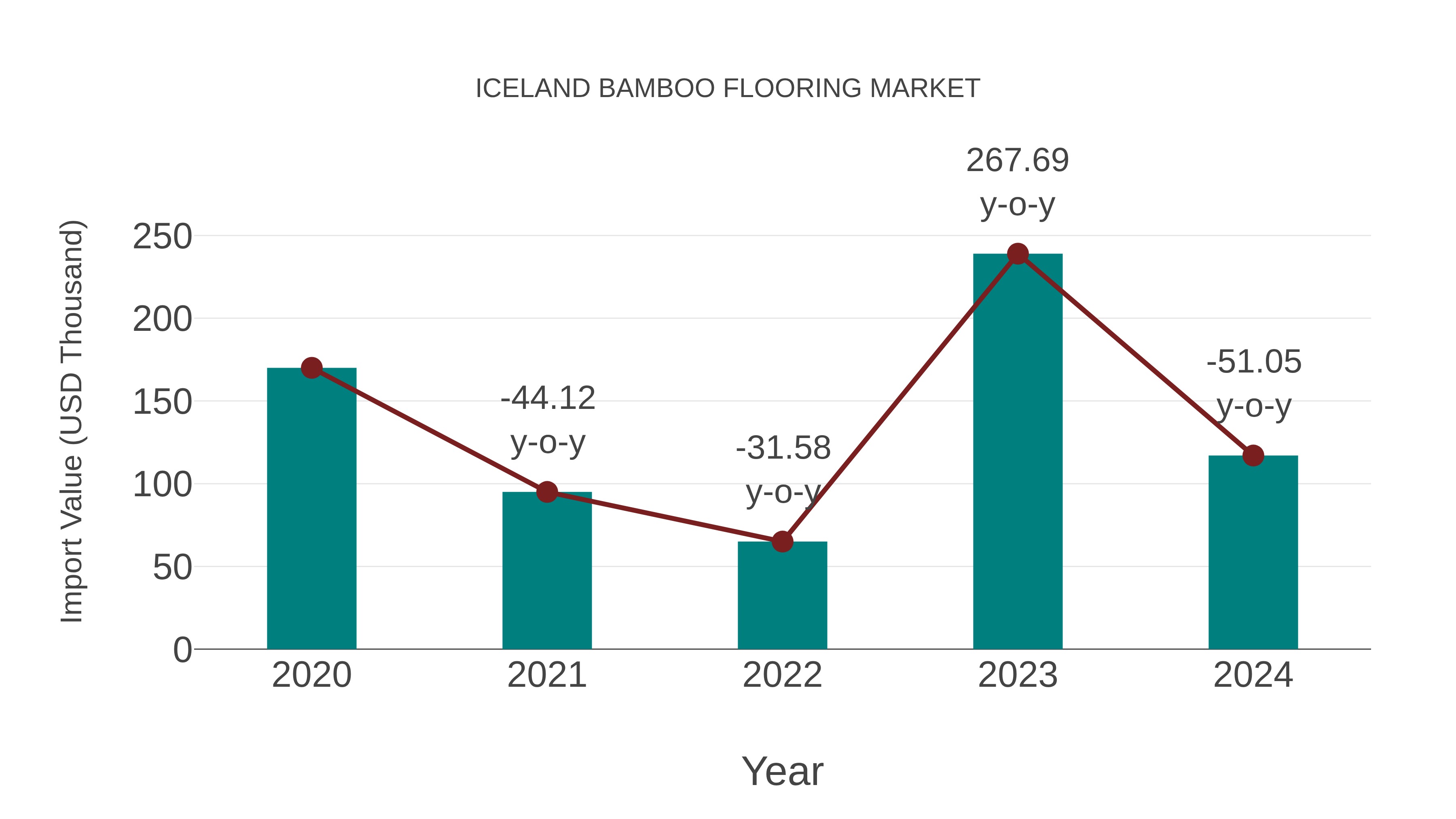Iceland Bamboo Flooring Market: Import Trend Analysis