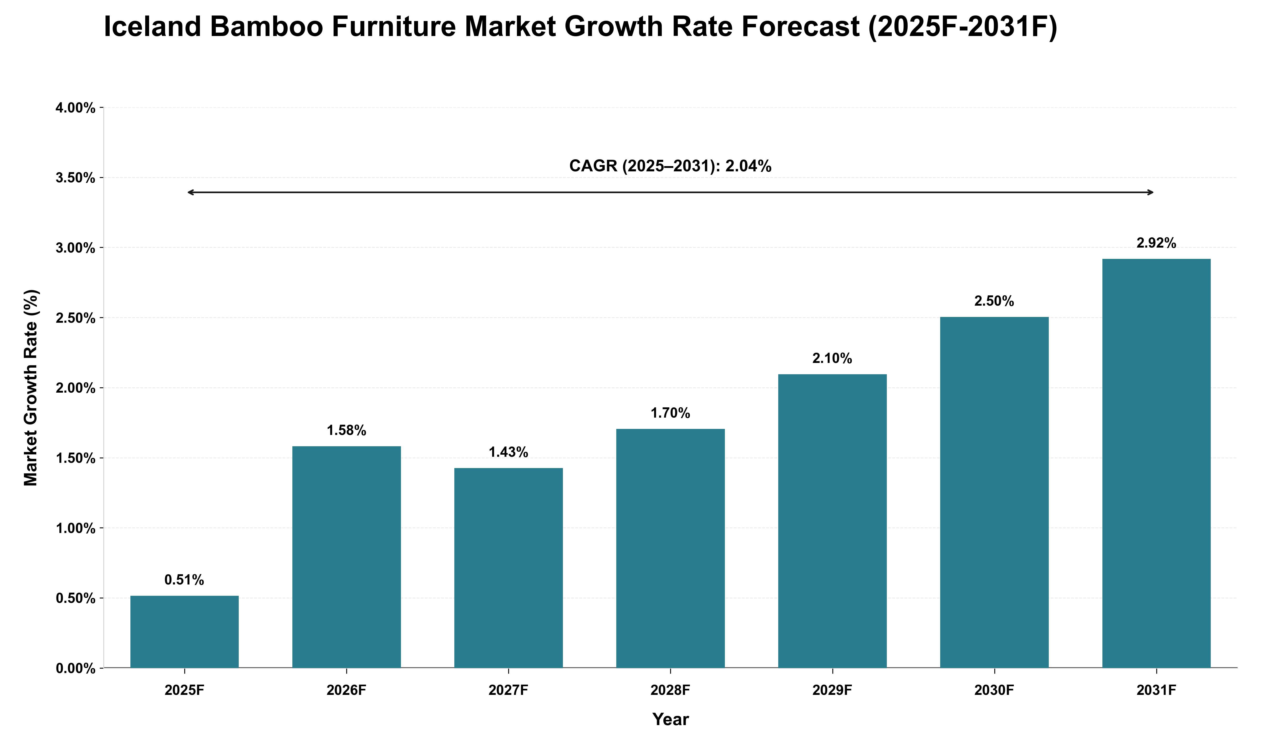 Iceland Bamboo Furniture Market Growth Rate Analysis (2025 - 2031)