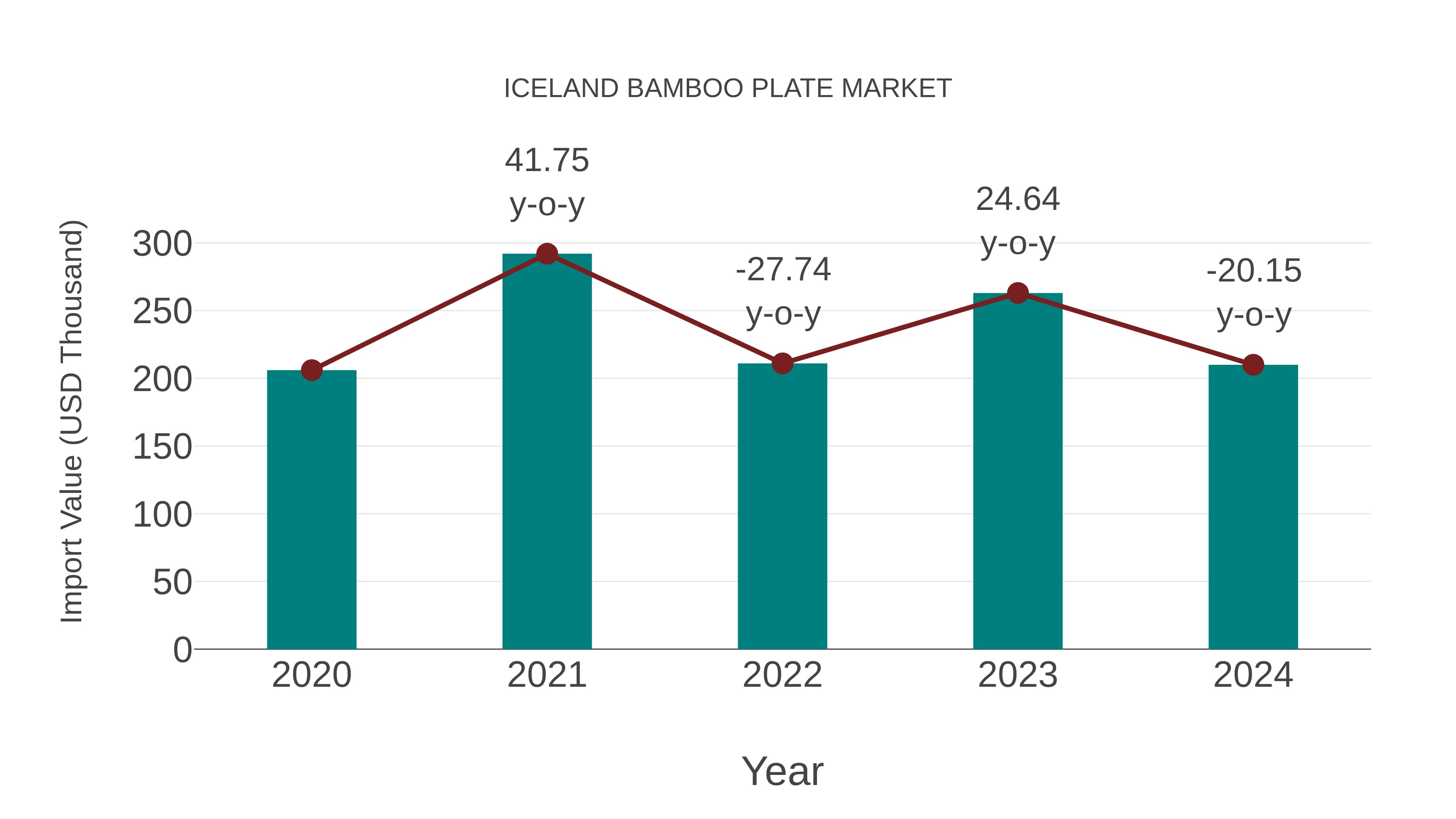 Iceland Bamboo Plate Market: Import Trend Analysis