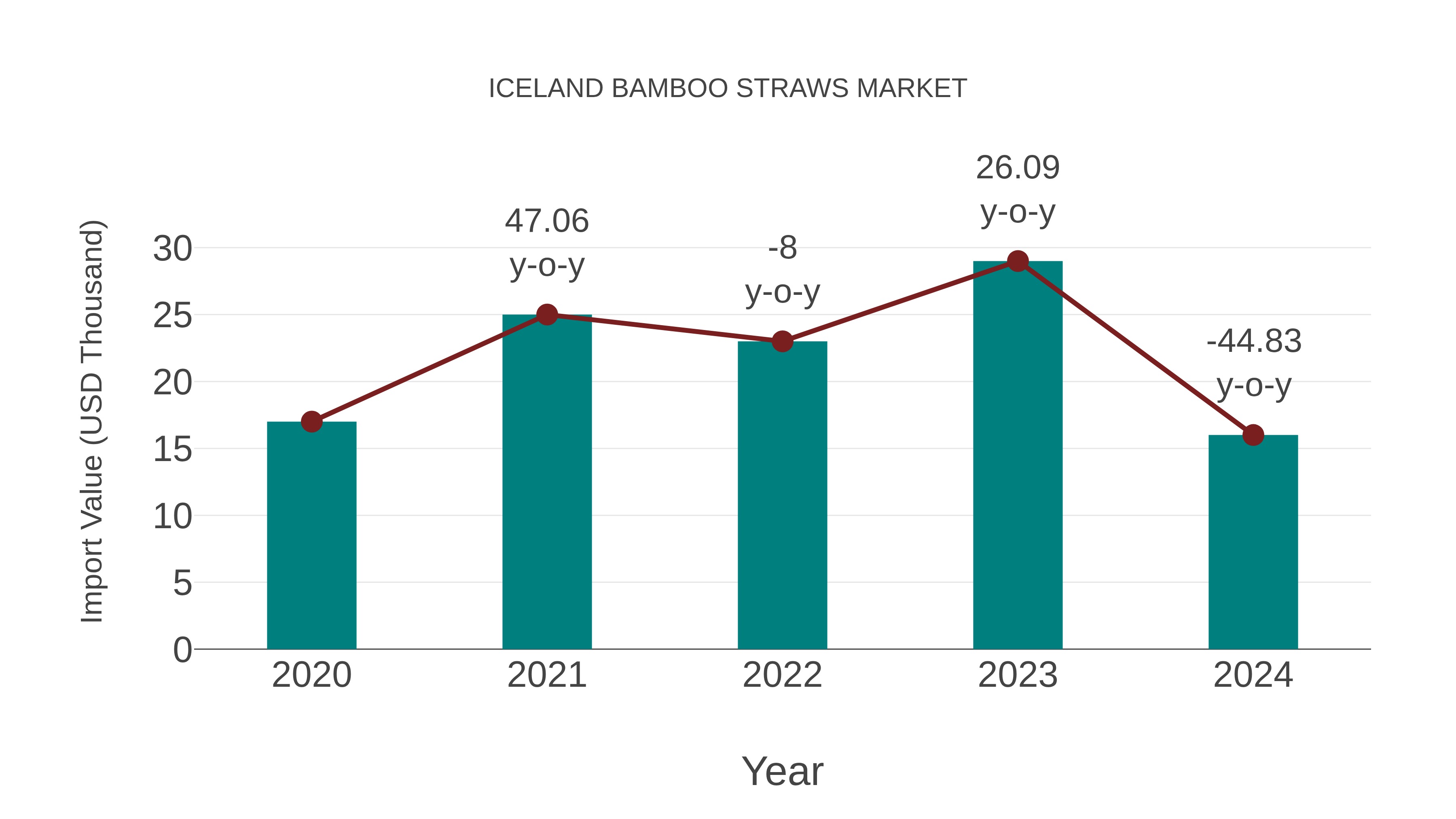  Iceland Bamboo Straws Market: Import Trend Analysis