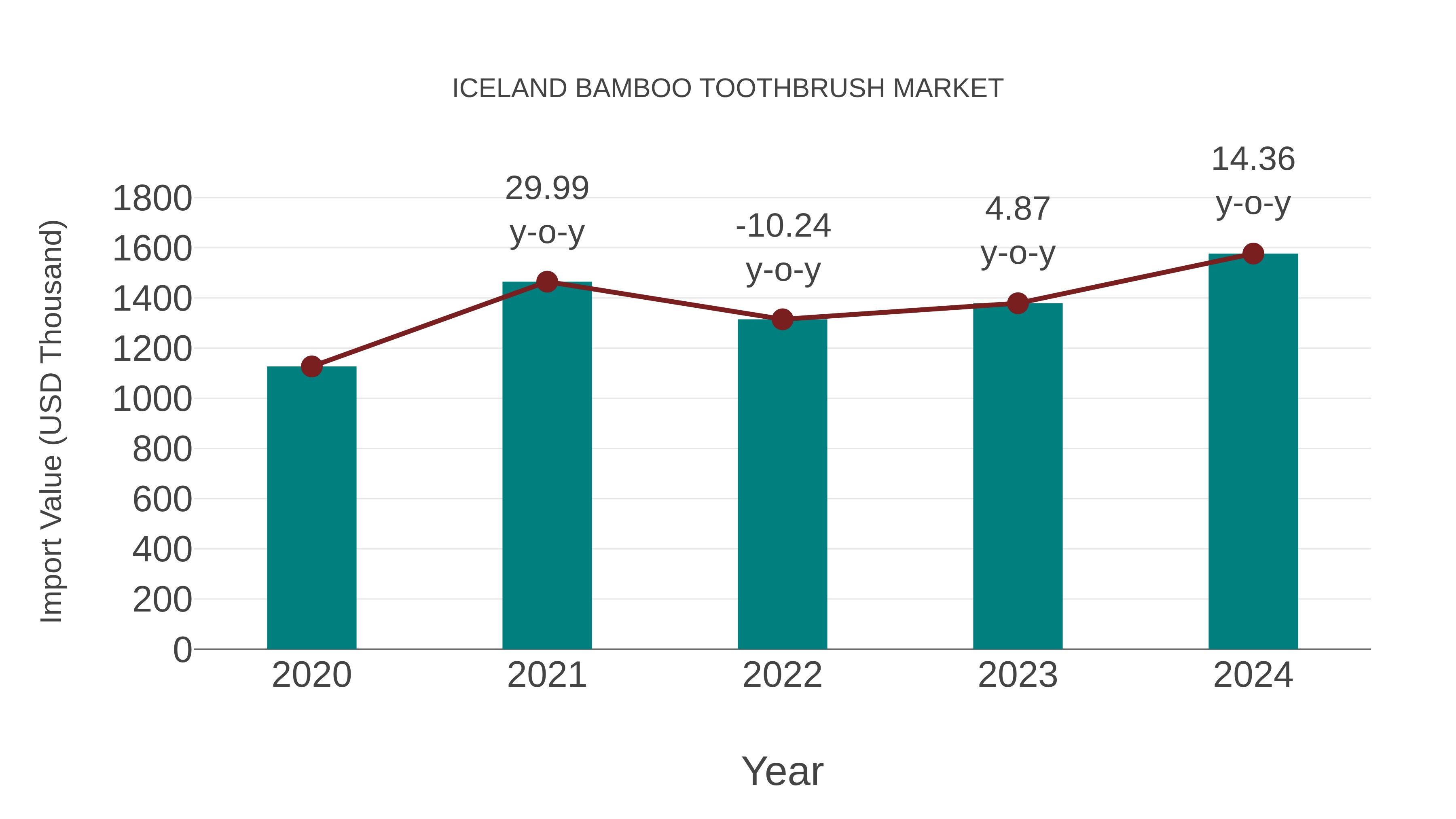  Iceland Bamboo Toothbrush Market: Import Trend Analysis