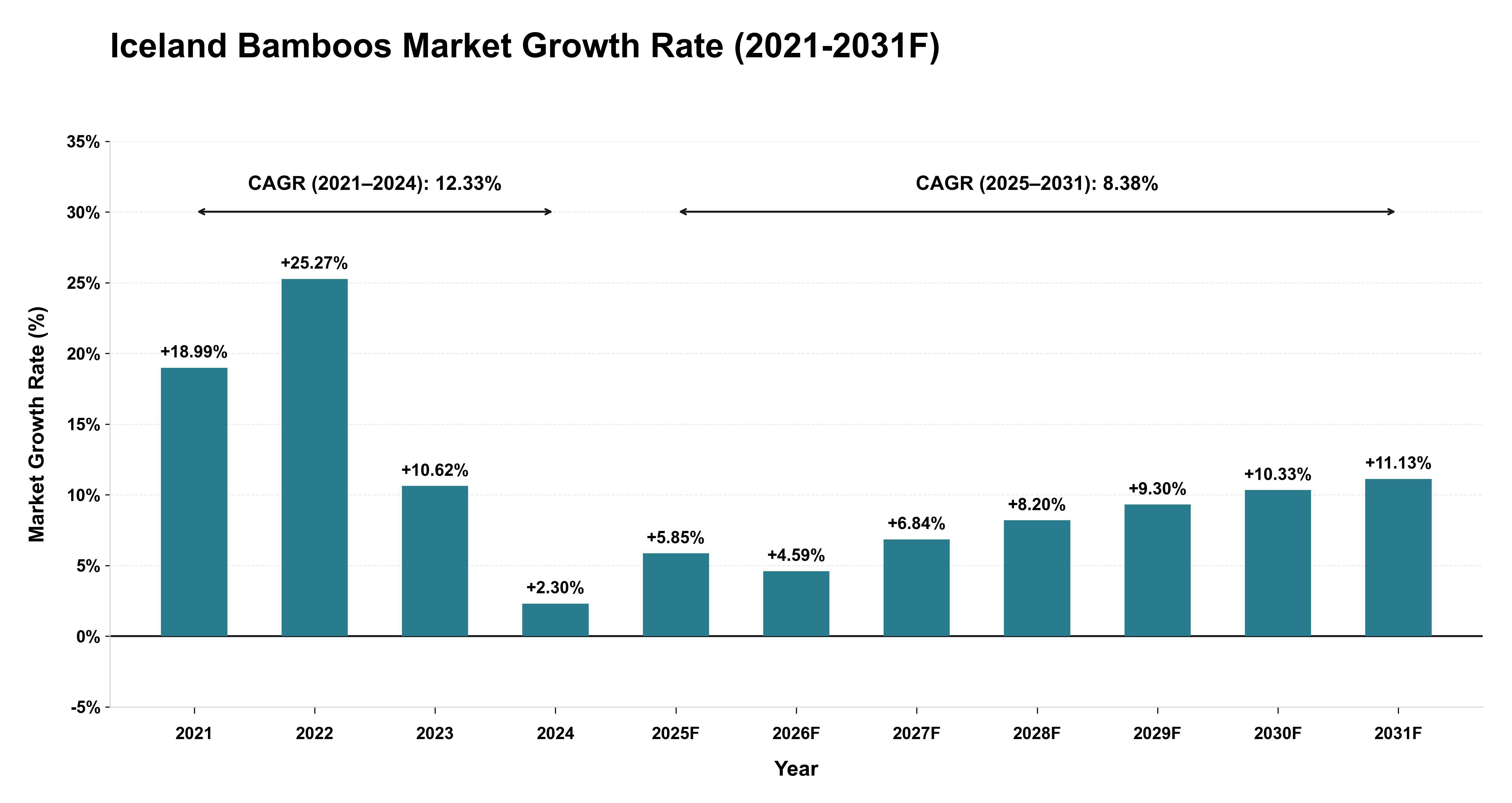 Iceland Bamboos Market Year-wise Growth Rate (2021-2031F)