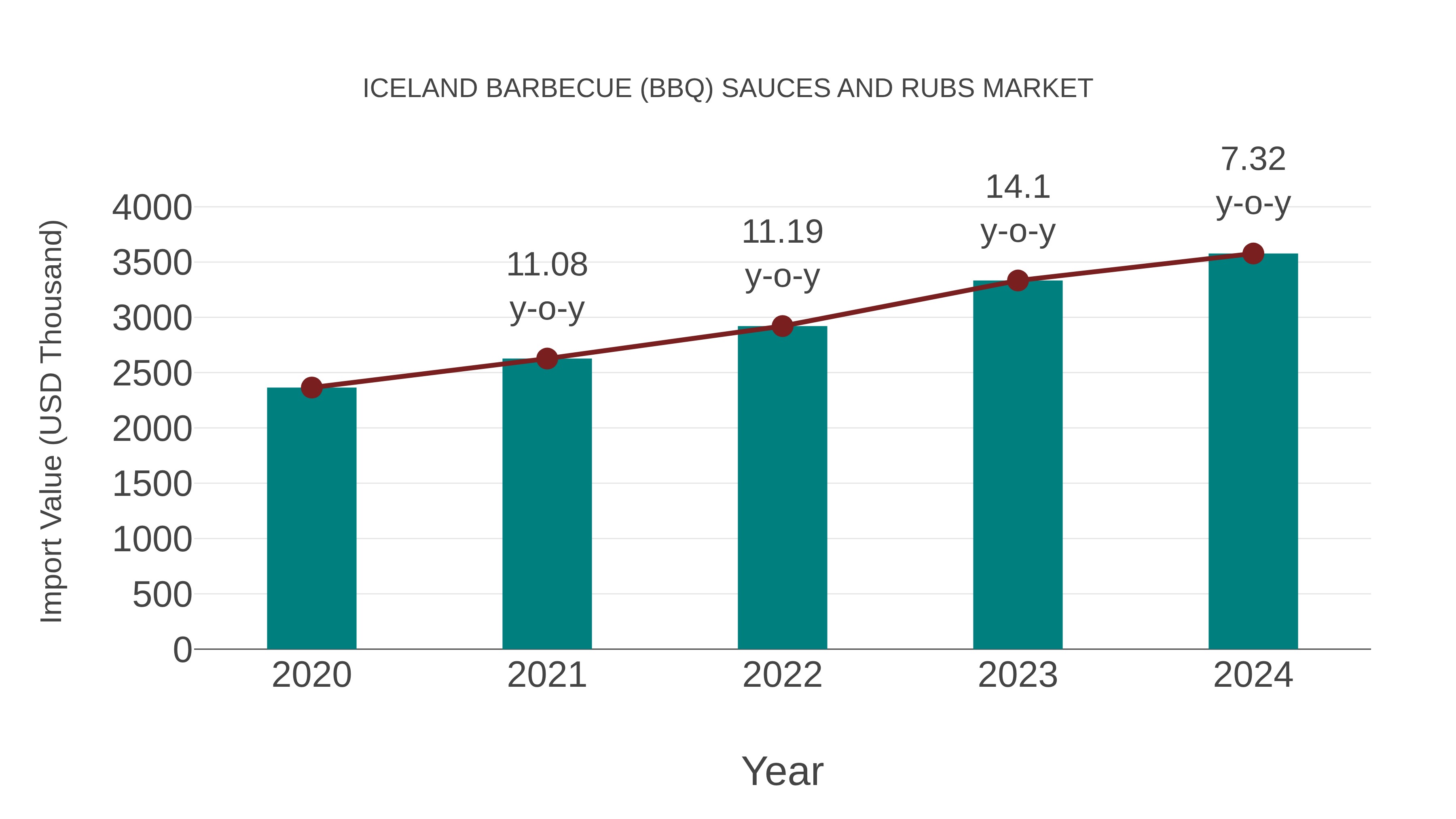 Iceland Barbecue (Bbq) Sauces and Rubs Market: Import Trend Analysis