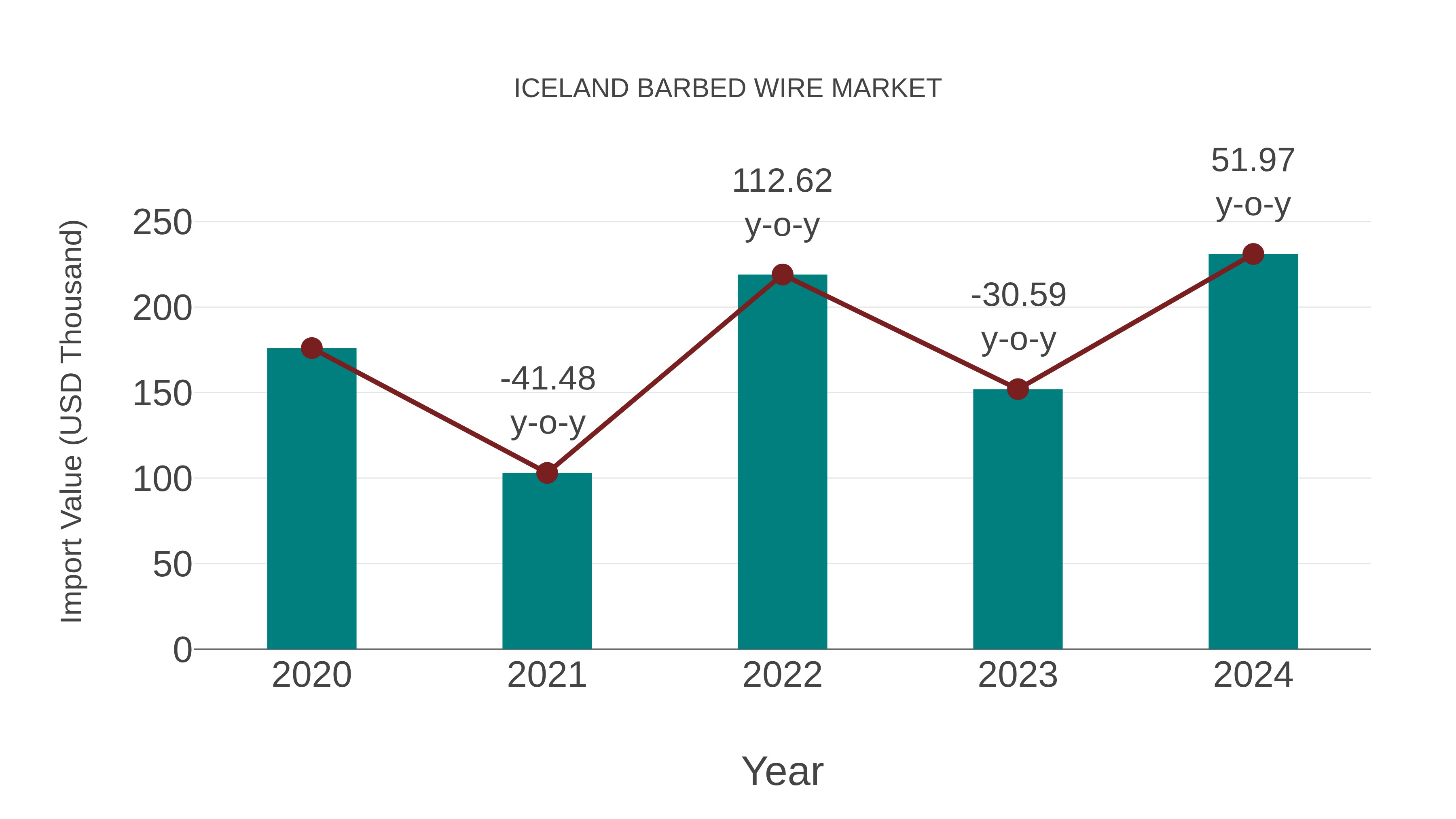  Iceland Barbed Wire Market: Import Trend Analysis