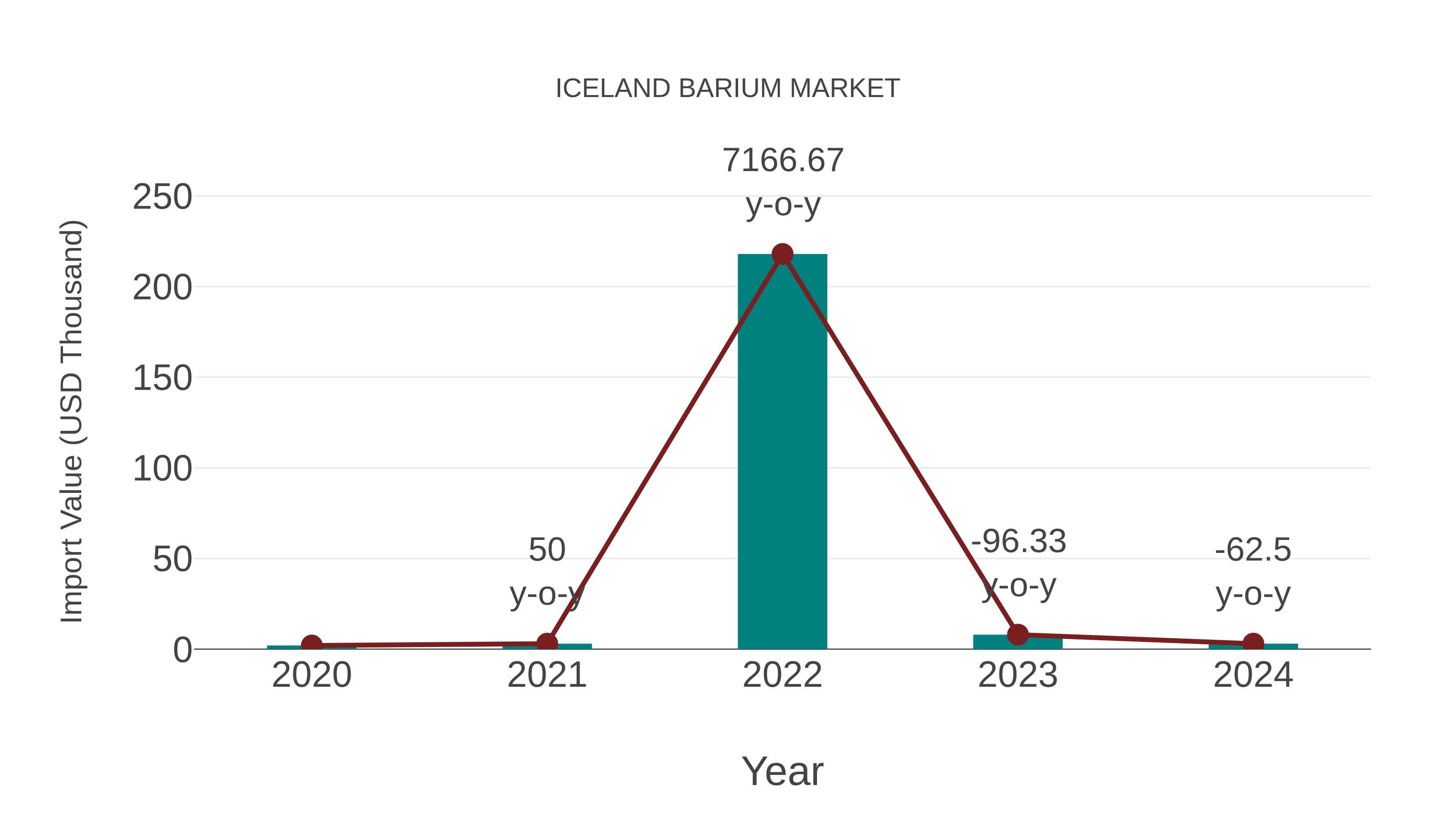  Iceland Barium Market: Import Trend Analysis
