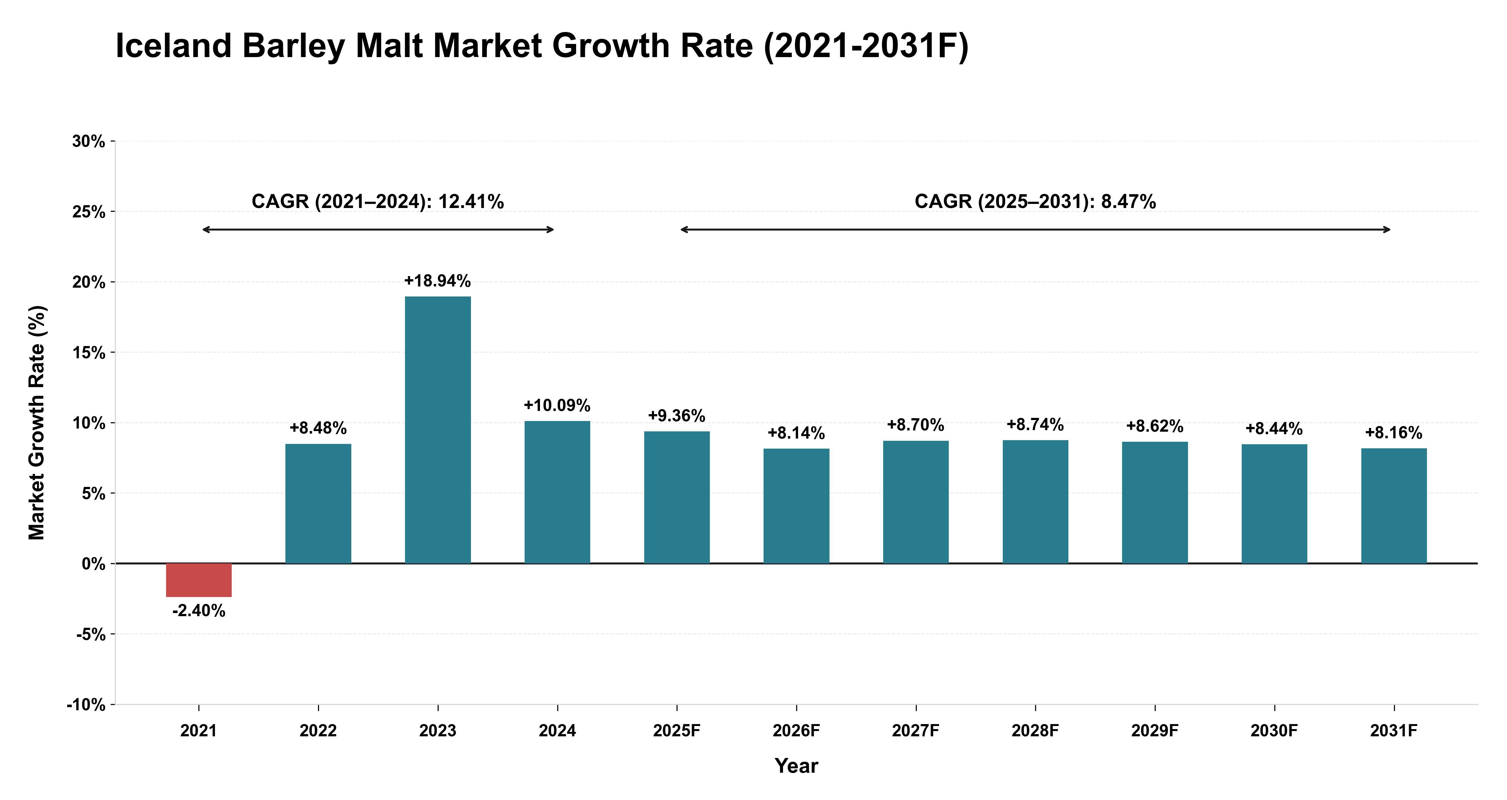 Iceland Barley Malt Market Year-wise Growth Rate (2021-2031F)
