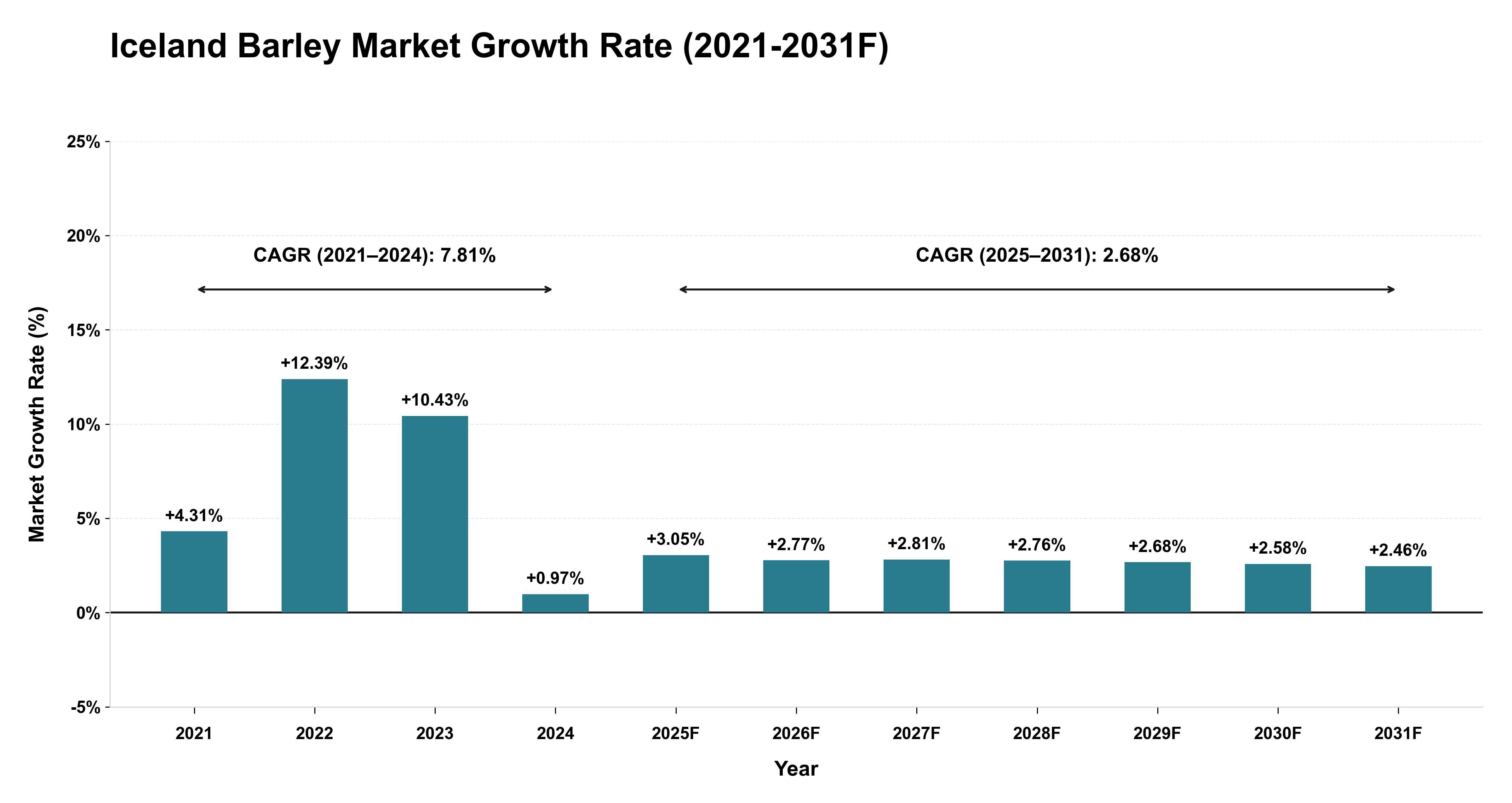 Iceland Barley Market Year-wise Growth Rate (2021-2031F)