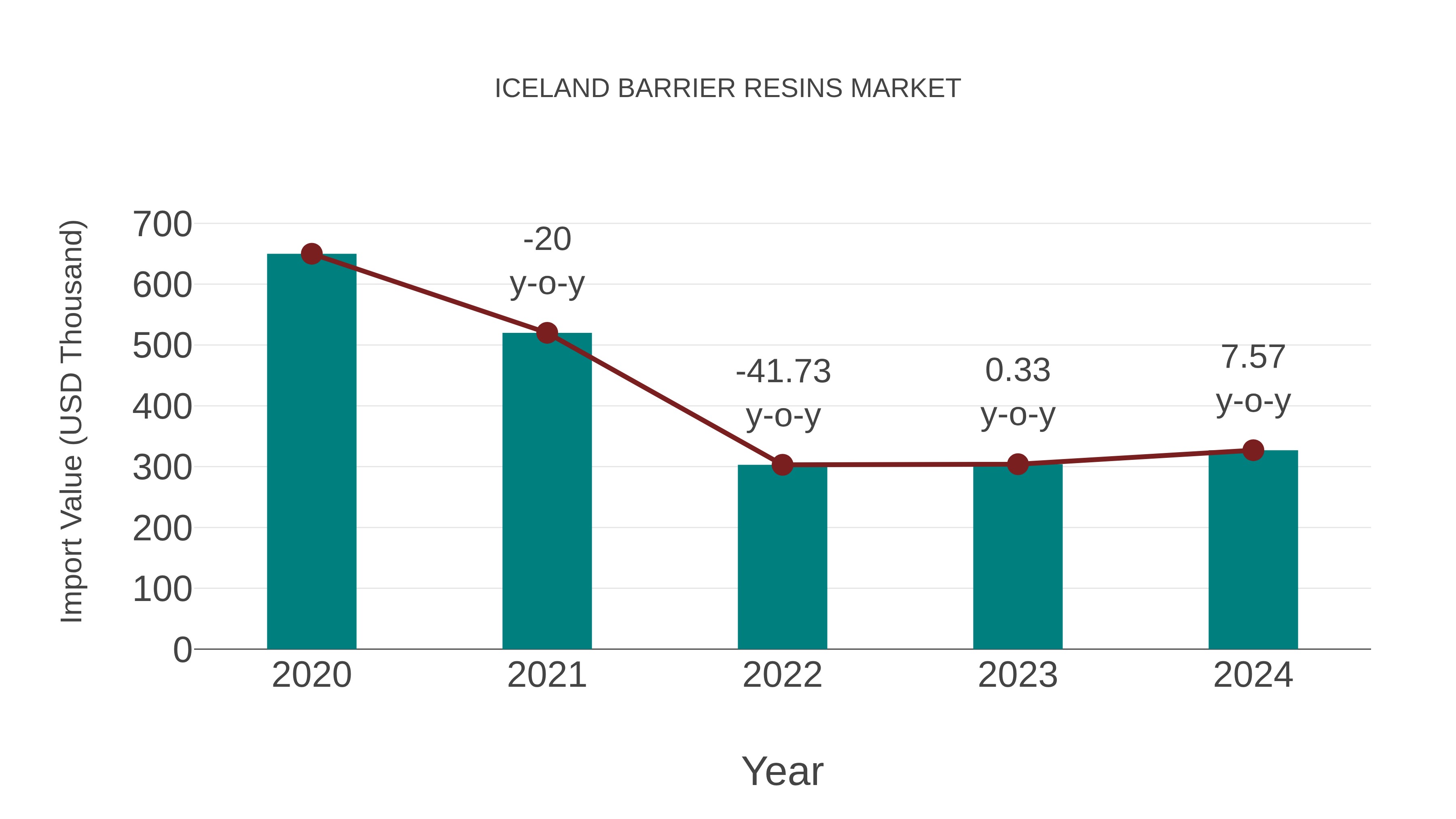 Iceland Barrier Resins Market: Import Trend Analysis