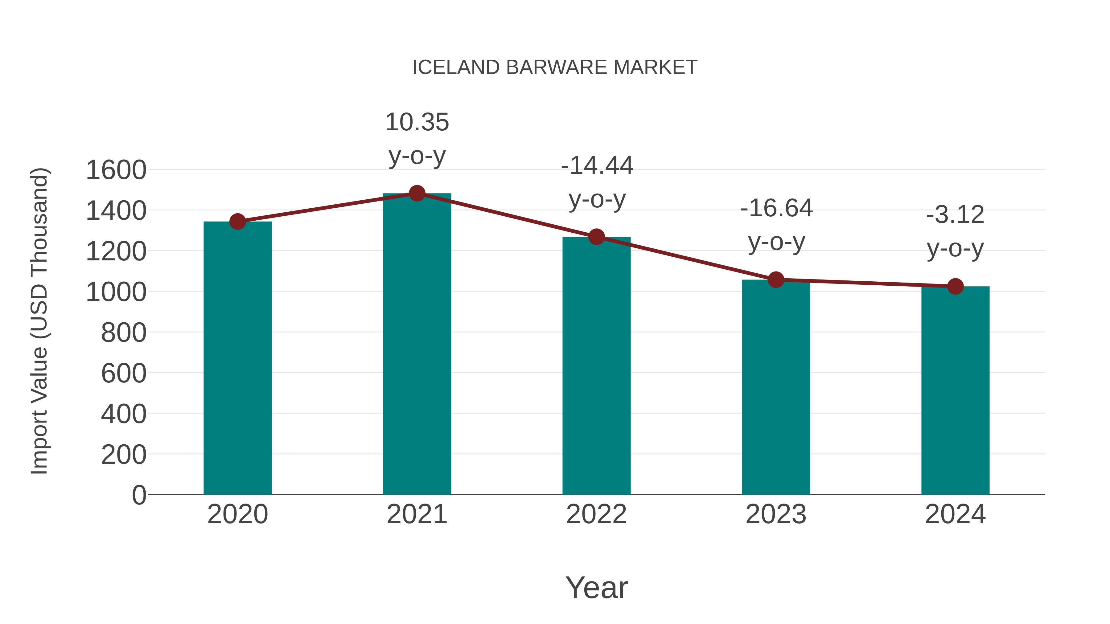  Iceland Barware Market: Import Trend Analysis