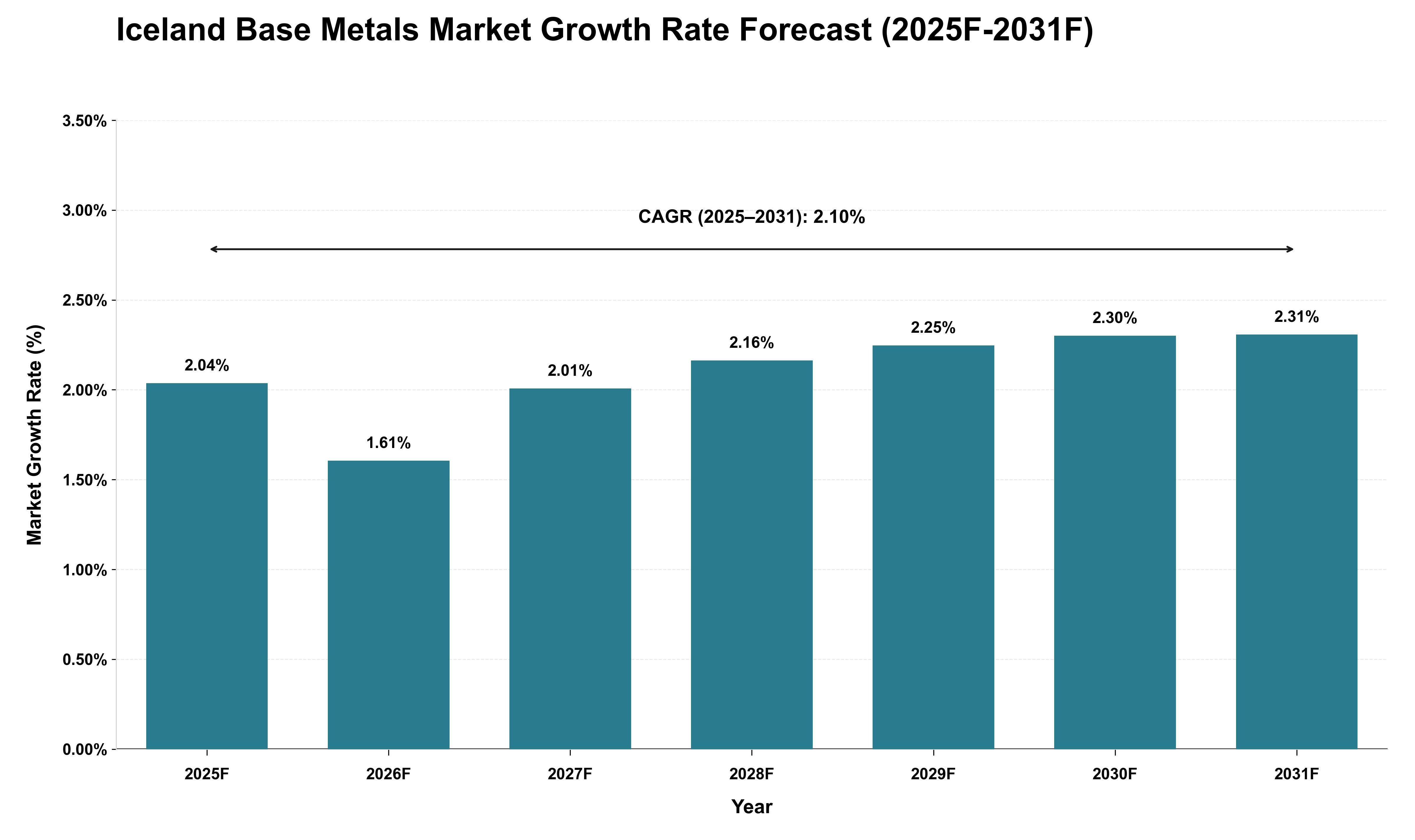 Iceland Base Metals Market Growth Rate Analysis (2025 - 2031)