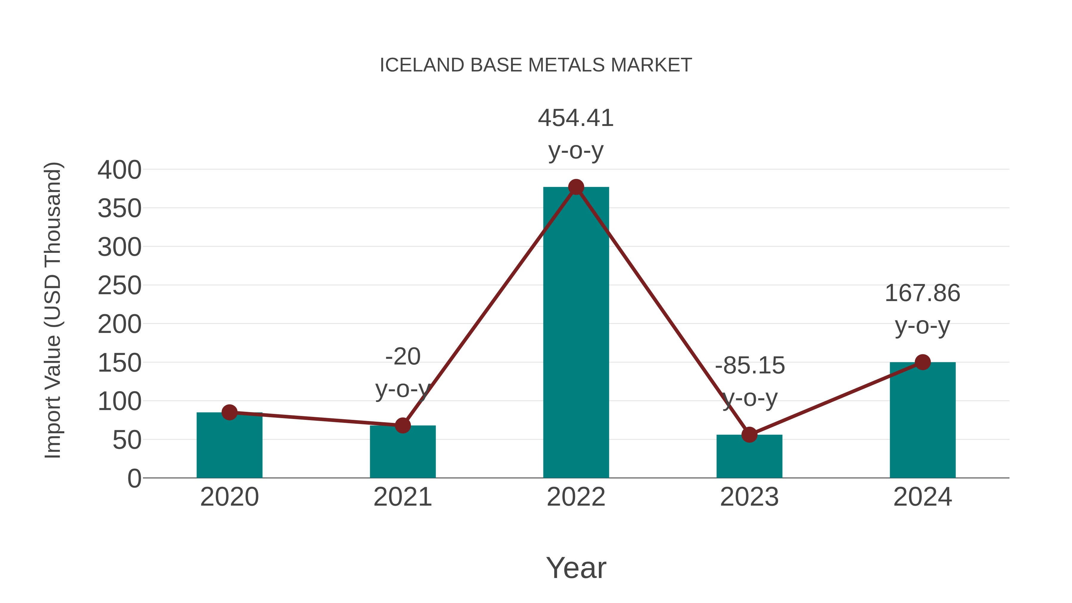  Iceland Base Metals Market: Import Trend Analysis
