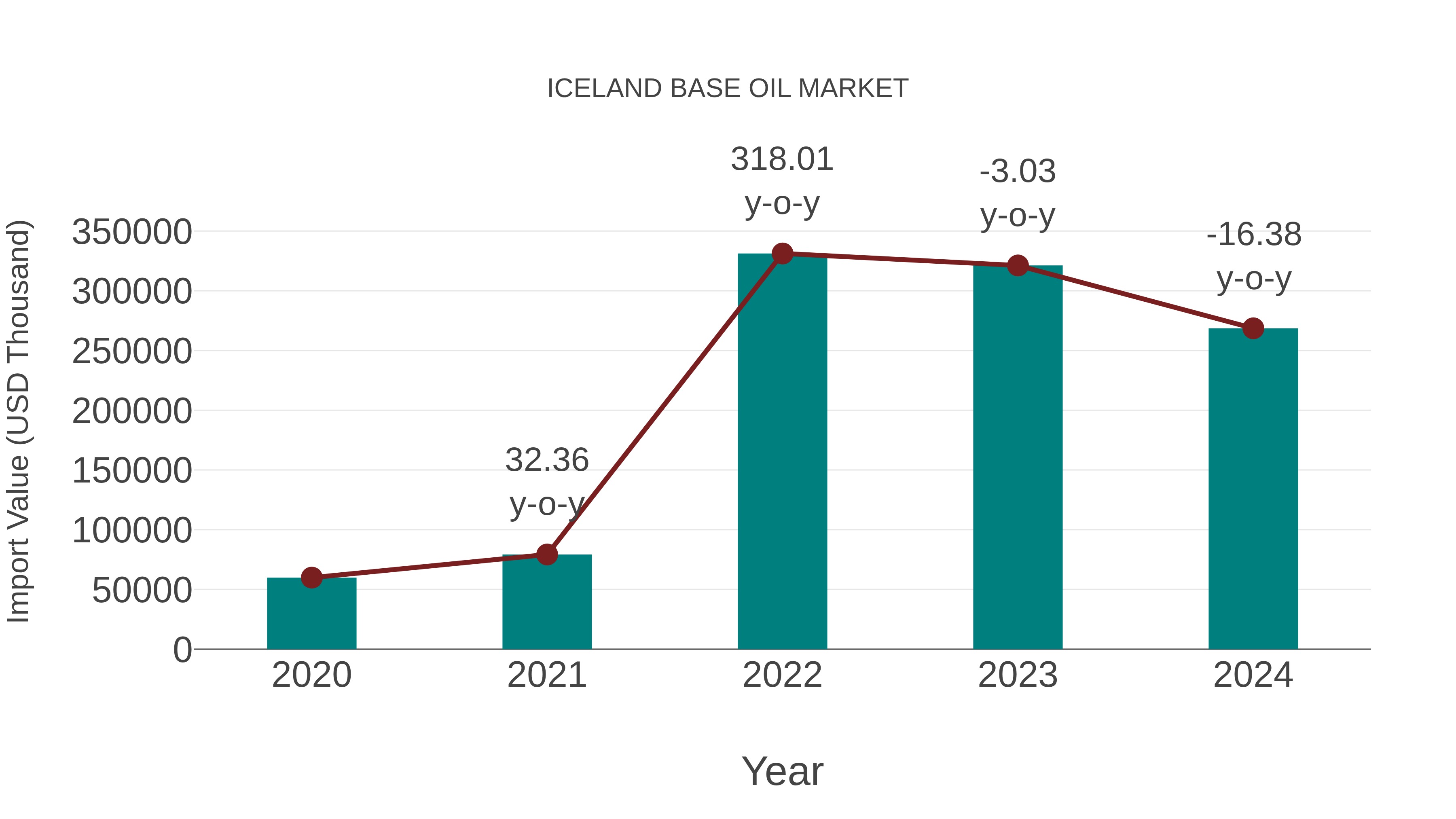  Iceland Base Oil Market: Import Trend Analysis