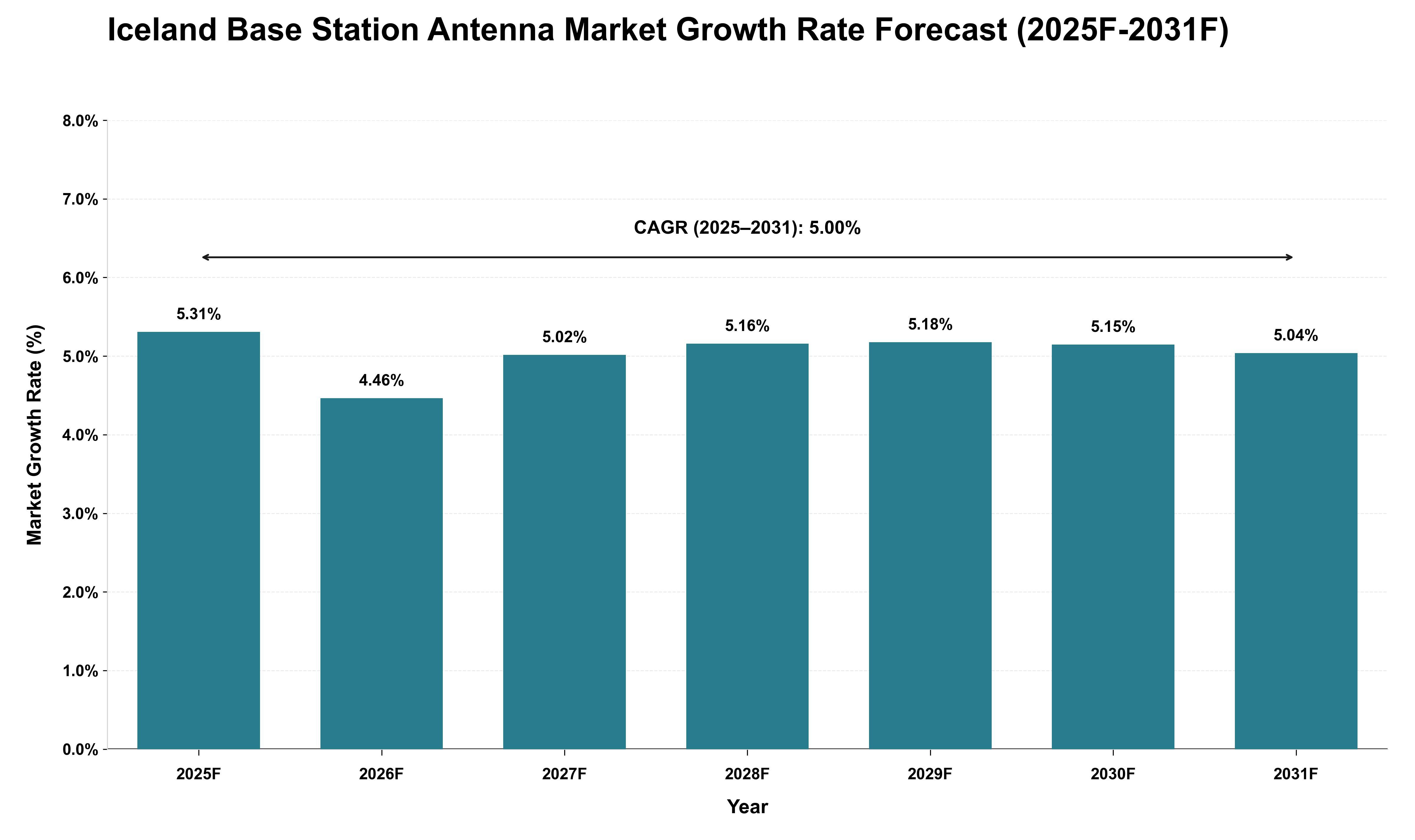 Iceland Base Station Antenna Market Growth Rate Analysis (2025 - 2031)