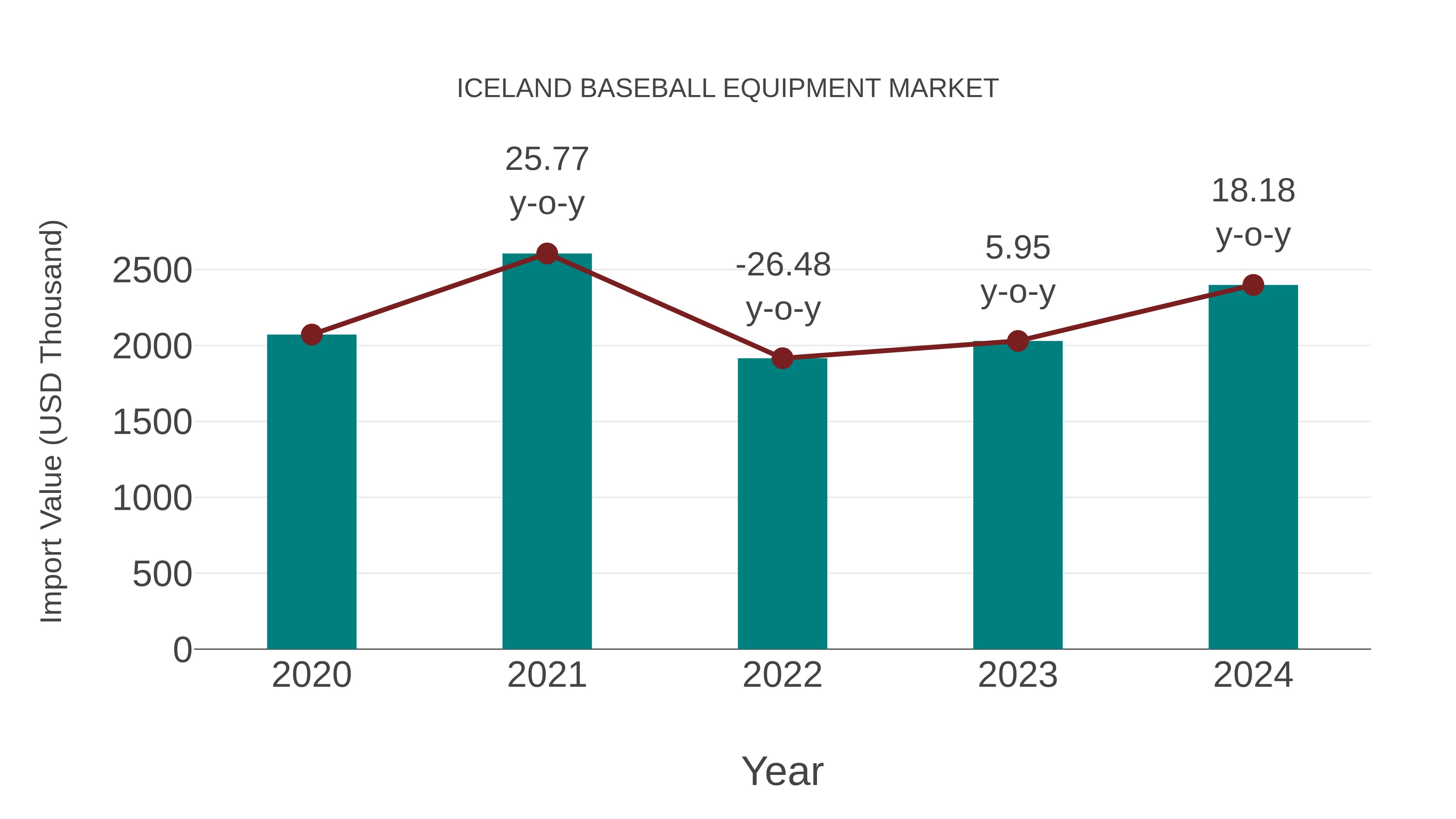 Iceland Baseball Equipment Market: Import Trend Analysis