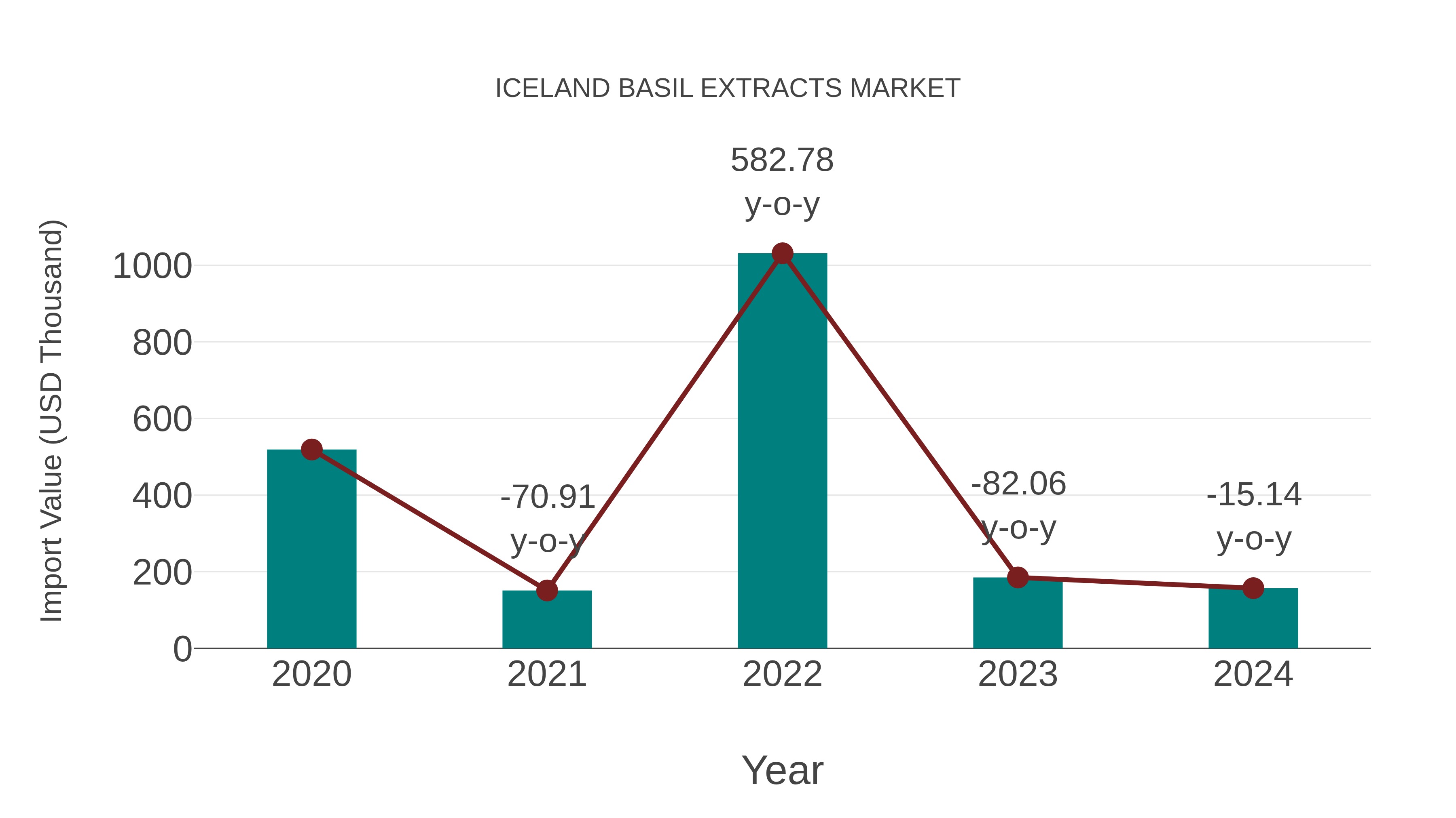  Iceland Basil Extracts Market: Import Trend Analysis