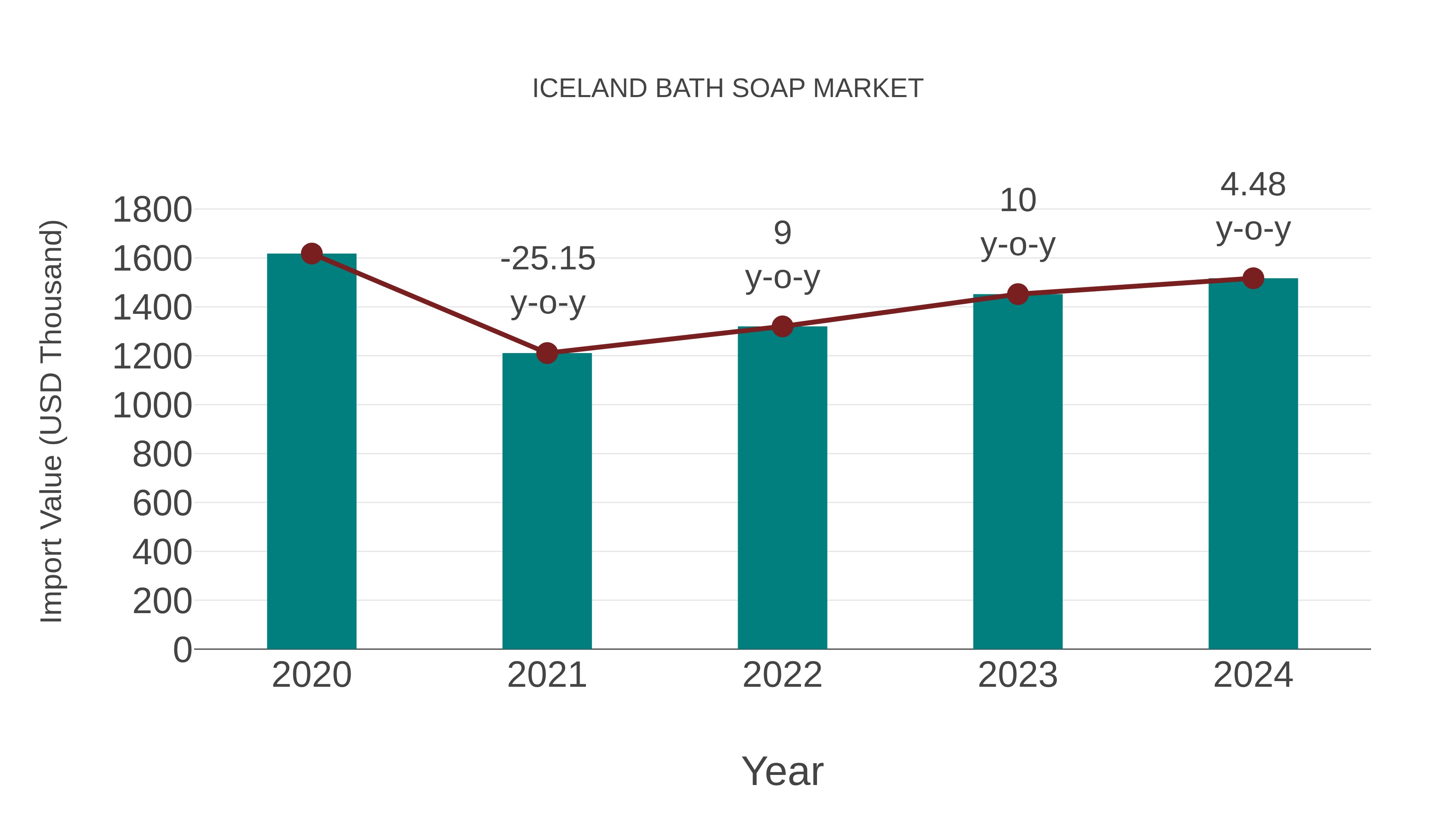 Iceland Bath Soap Market: Import Trend Analysis