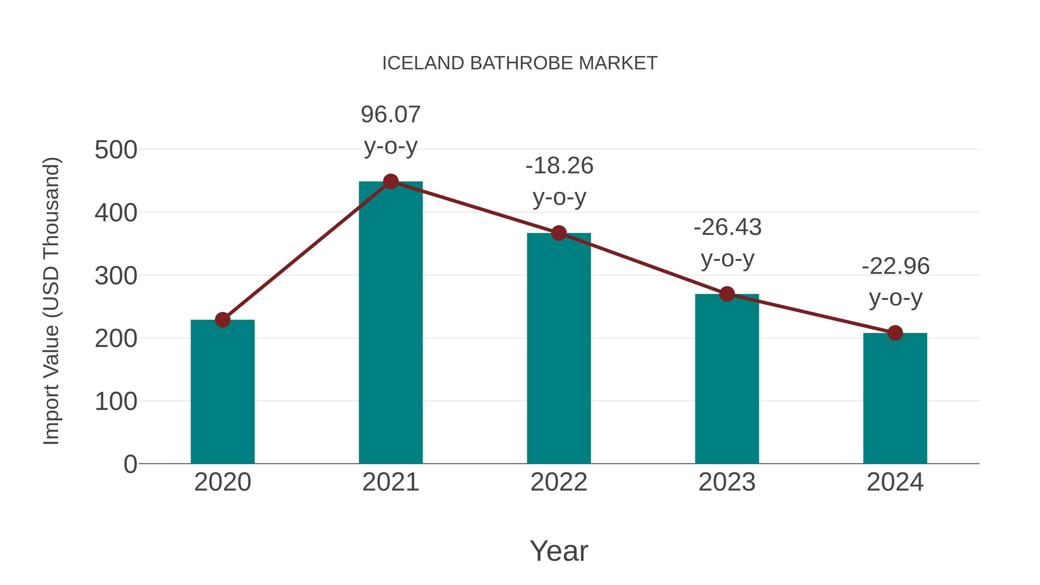  Iceland Bathrobe Market: Import Trend Analysis