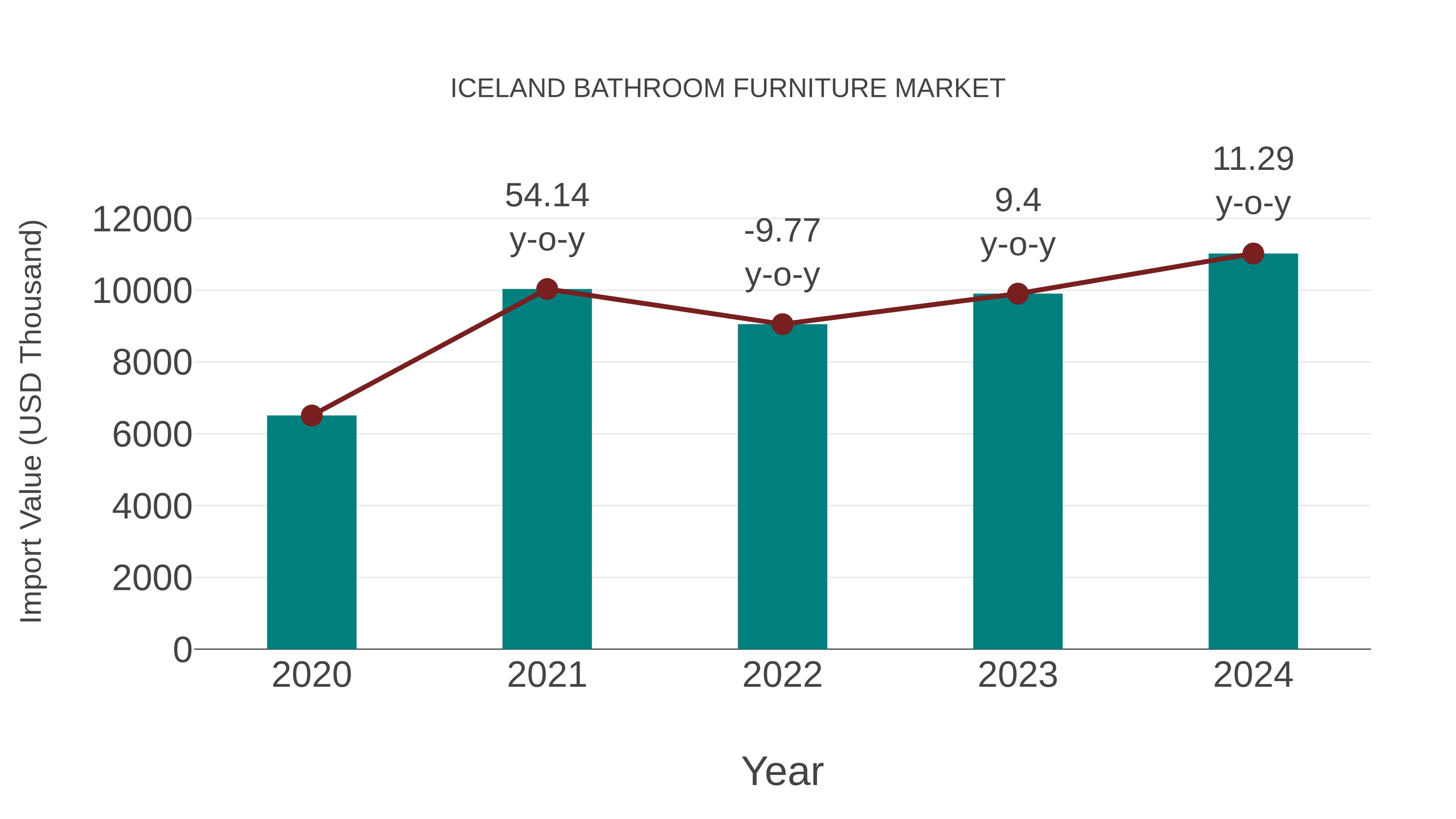  Iceland Bathroom Furniture Market: Import Trend Analysis