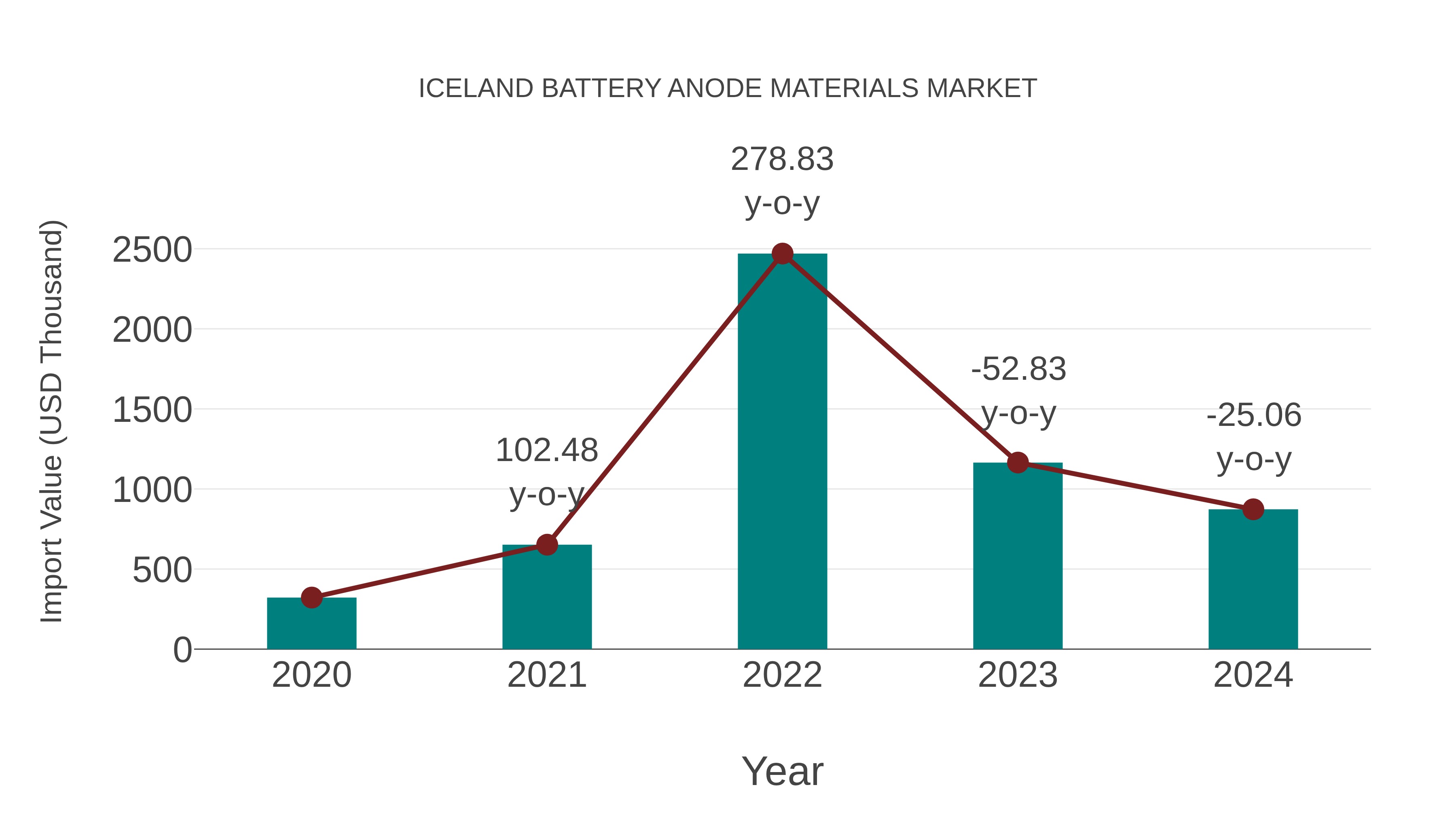  Iceland Battery Anode Materials Market: Import Trend Analysis
