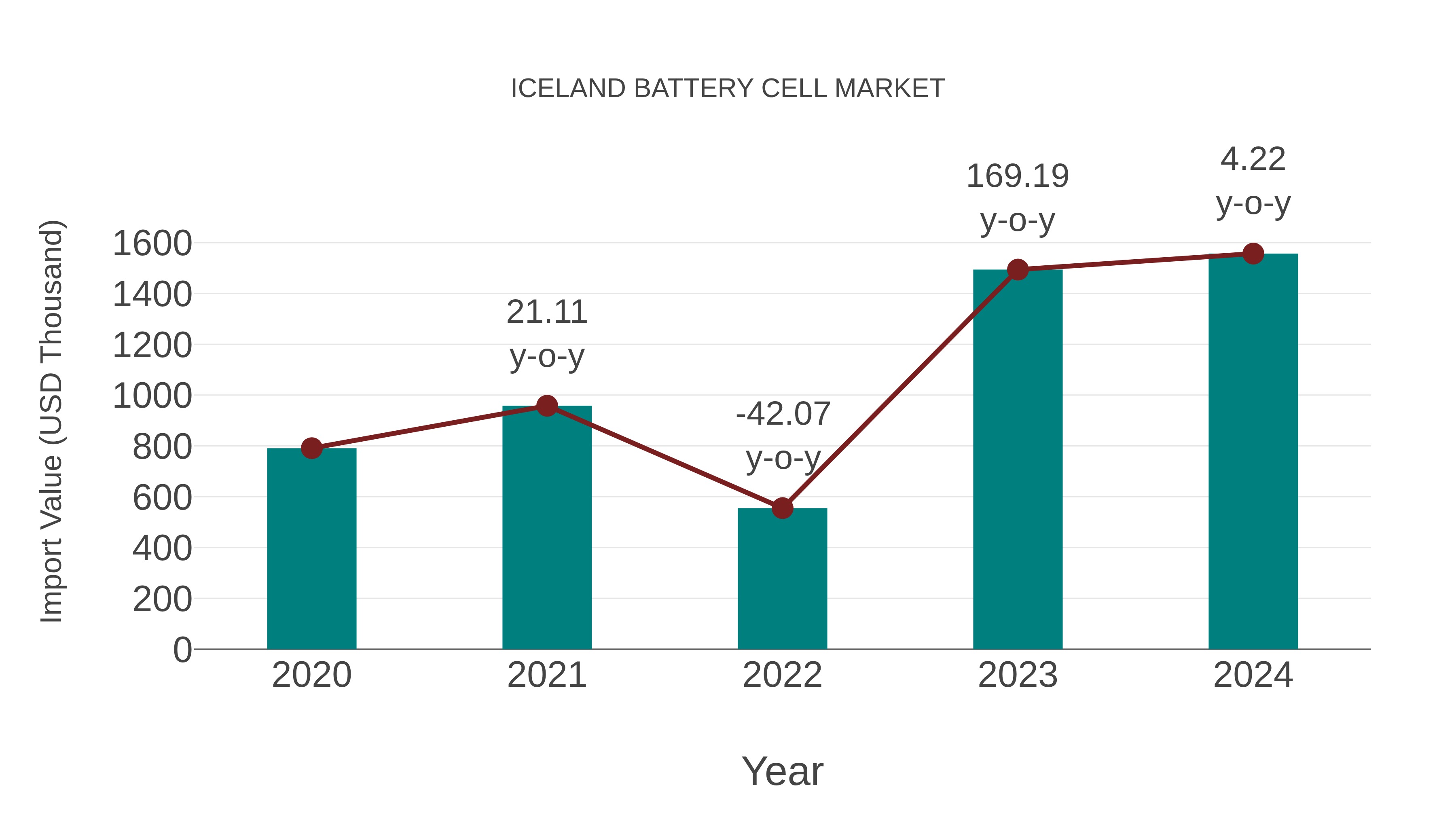  Iceland Battery Cell Market: Import Trend Analysis