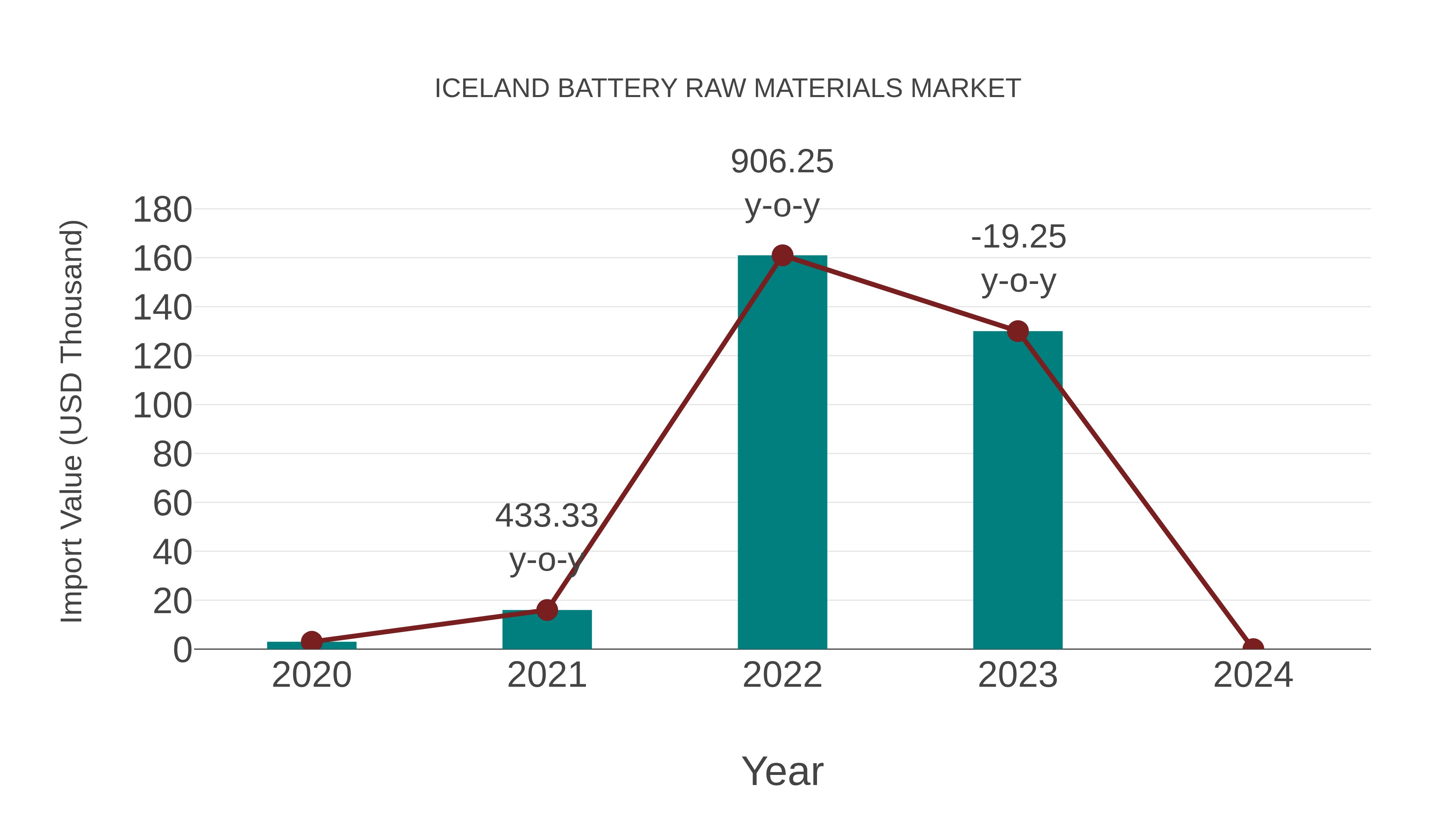  Iceland Battery Raw Materials Market: Import Trend Analysis