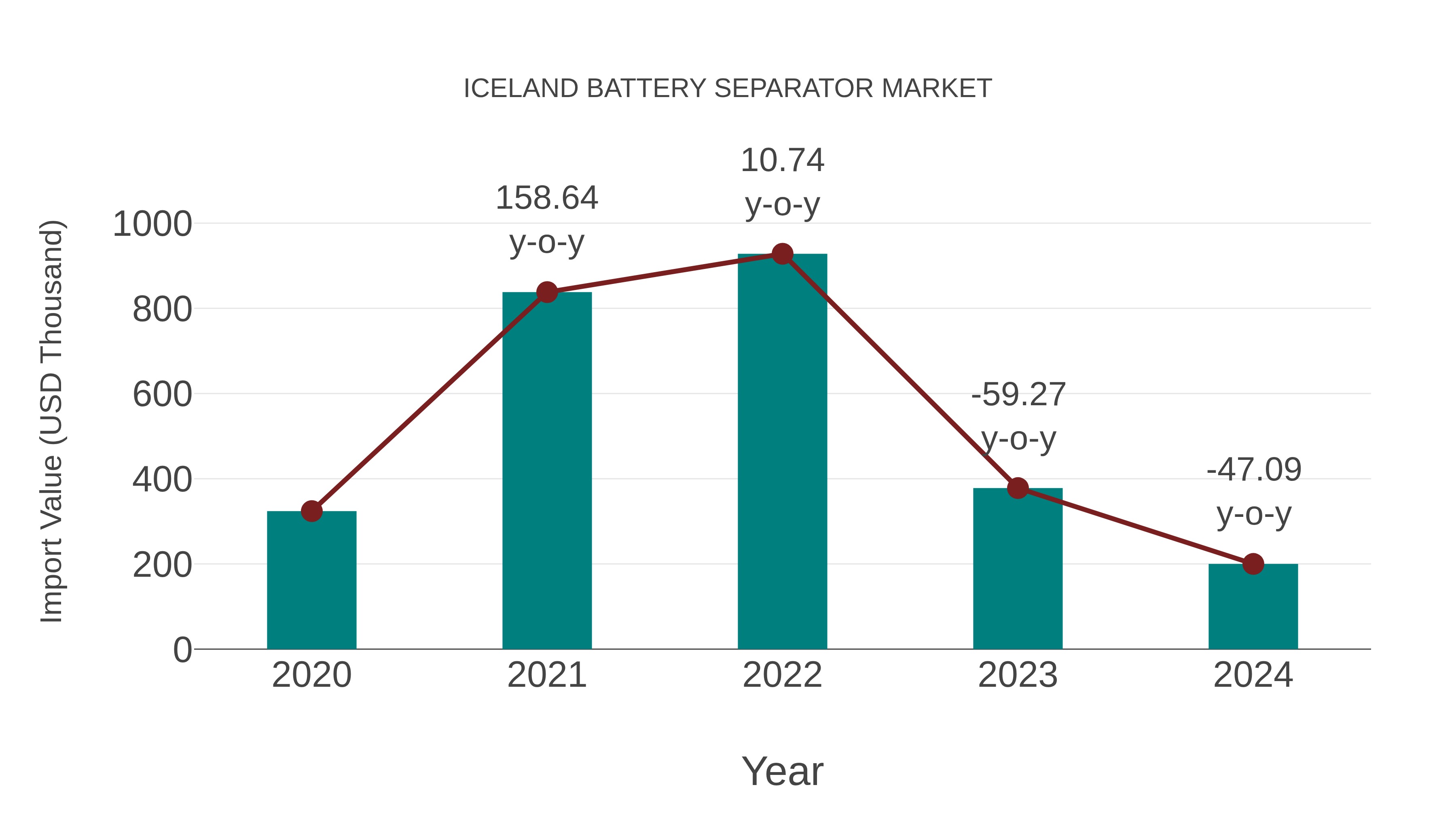  Iceland Battery Separator Market: Import Trend Analysis