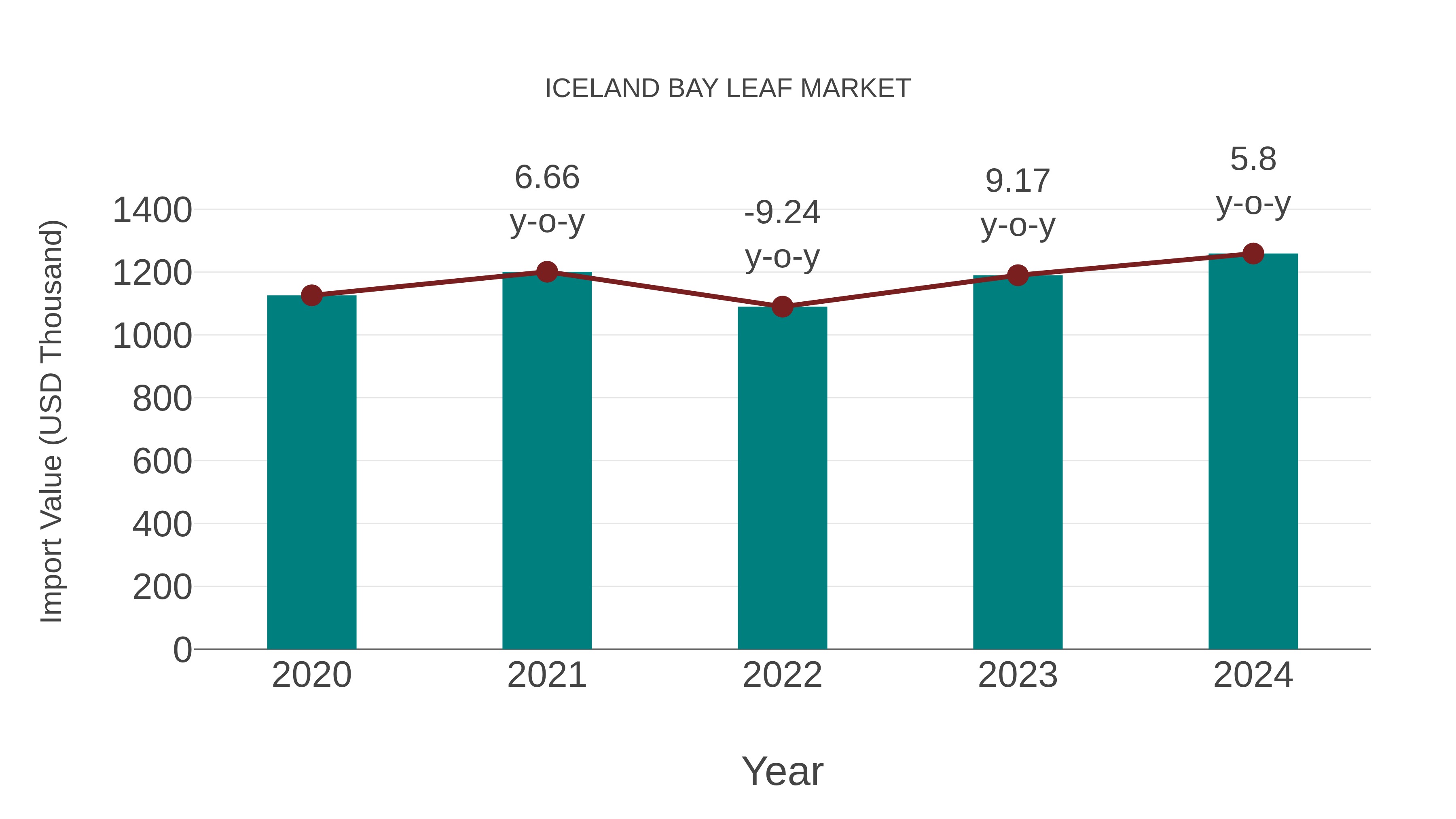  Iceland Bay Leaf Market: Import Trend Analysis