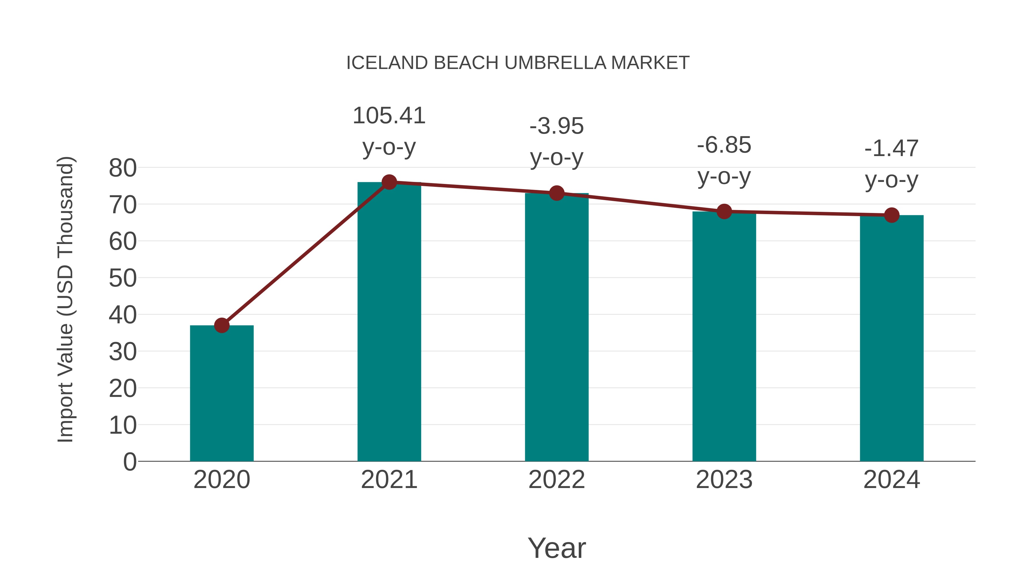  Iceland Beach Umbrella Market: Import Trend Analysis